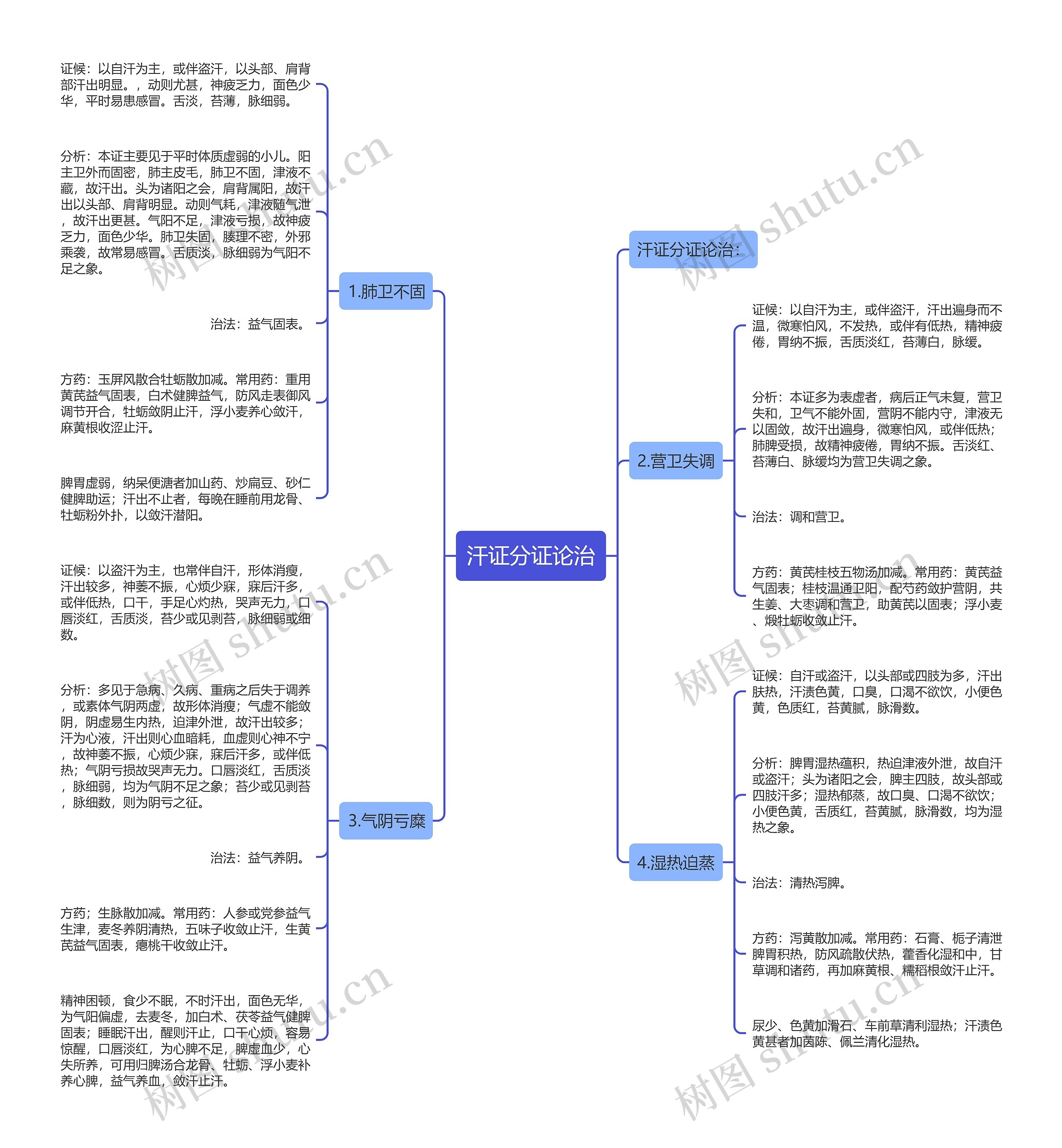 汗证分证论治思维导图