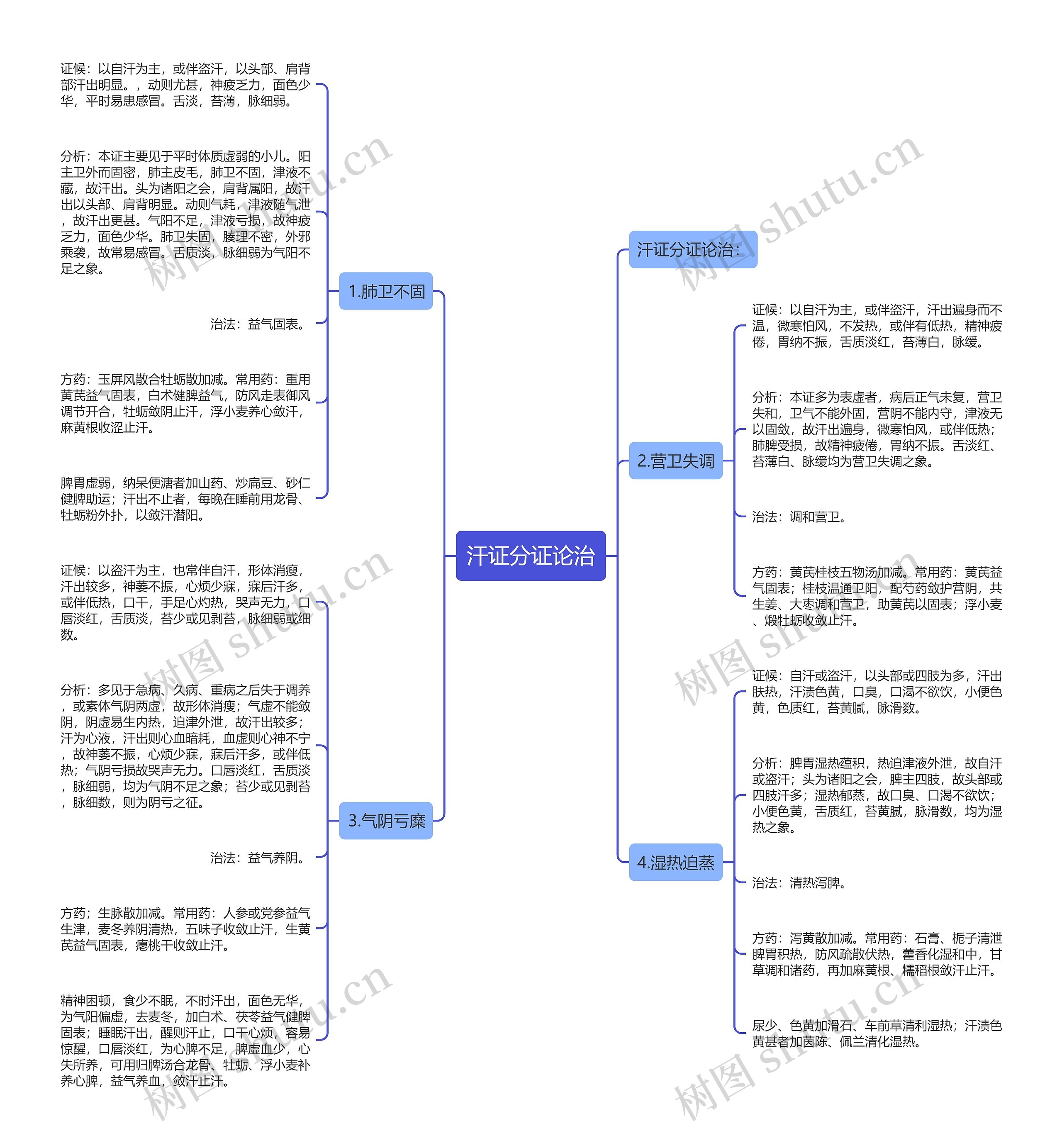 汗证分证论治 汗证分证论治