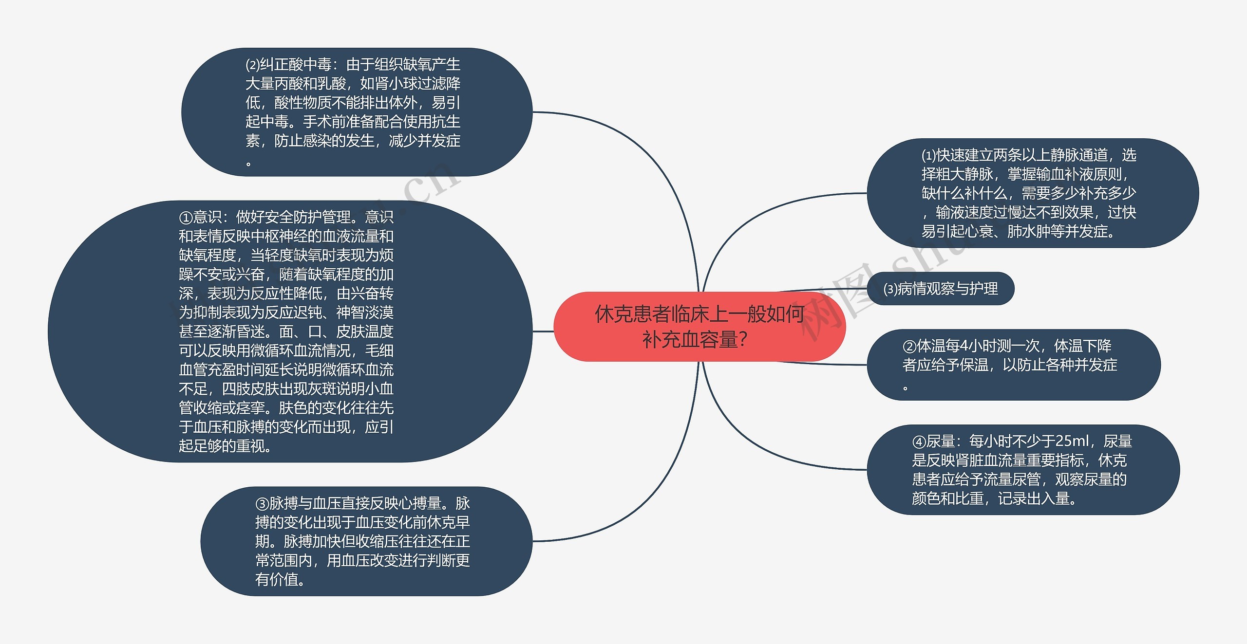 休克患者临床上一般如何补充血容量？思维导图