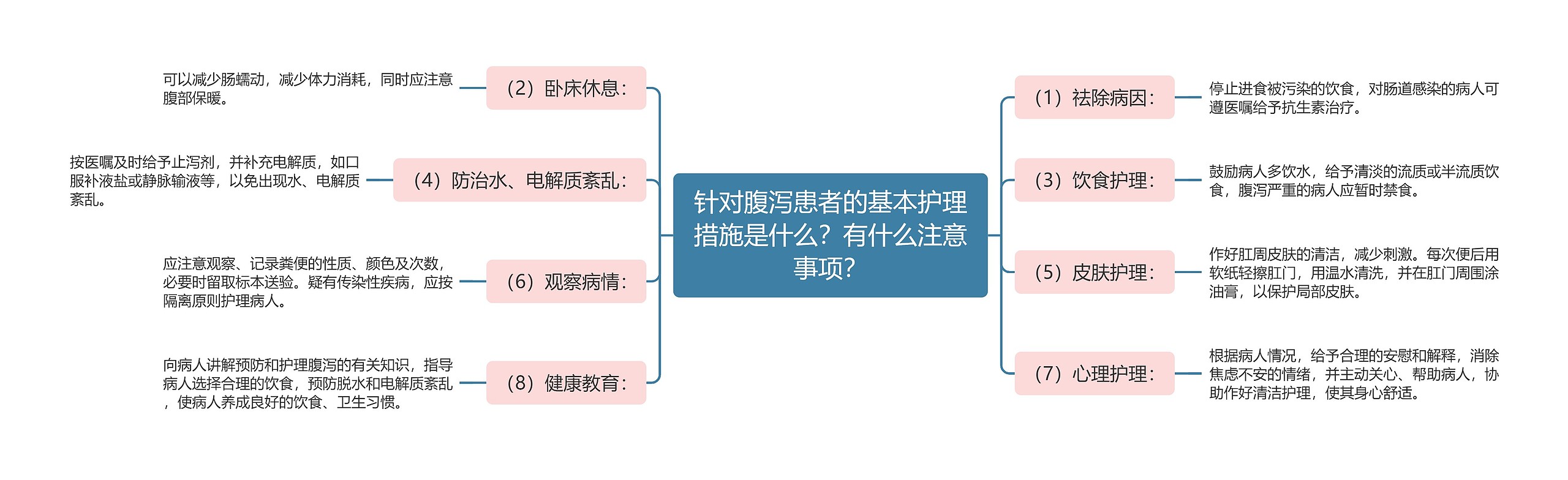 针对腹泻患者的基本护理措施是什么？有什么注意事项？