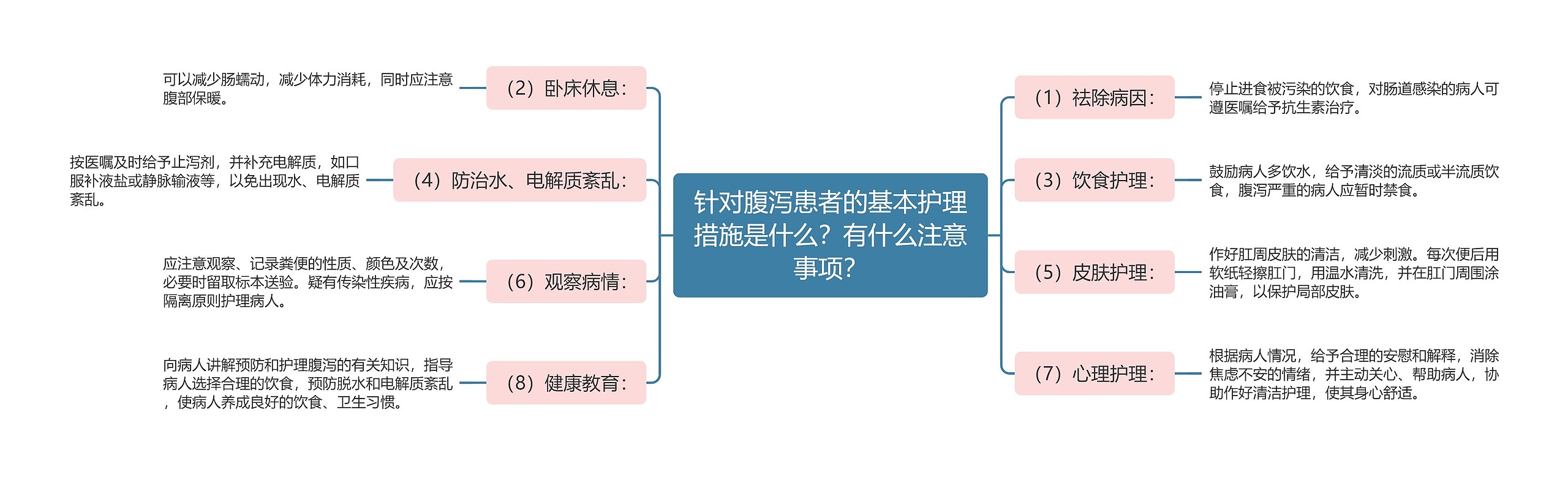 针对腹泻患者的基本护理措施是什么?有什么注意事项? 针对腹泻患者的基本护理措施是什么?有什么注意事项?