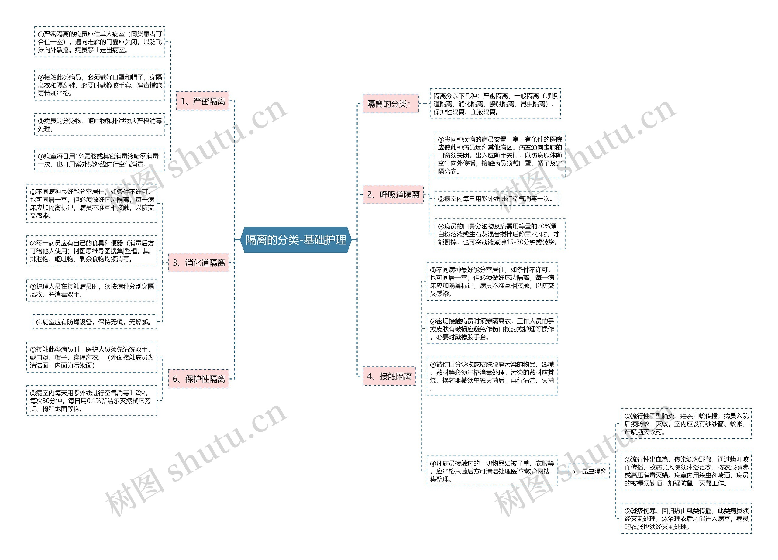 隔离的分类-基础护理 隔离的分类-基础护理