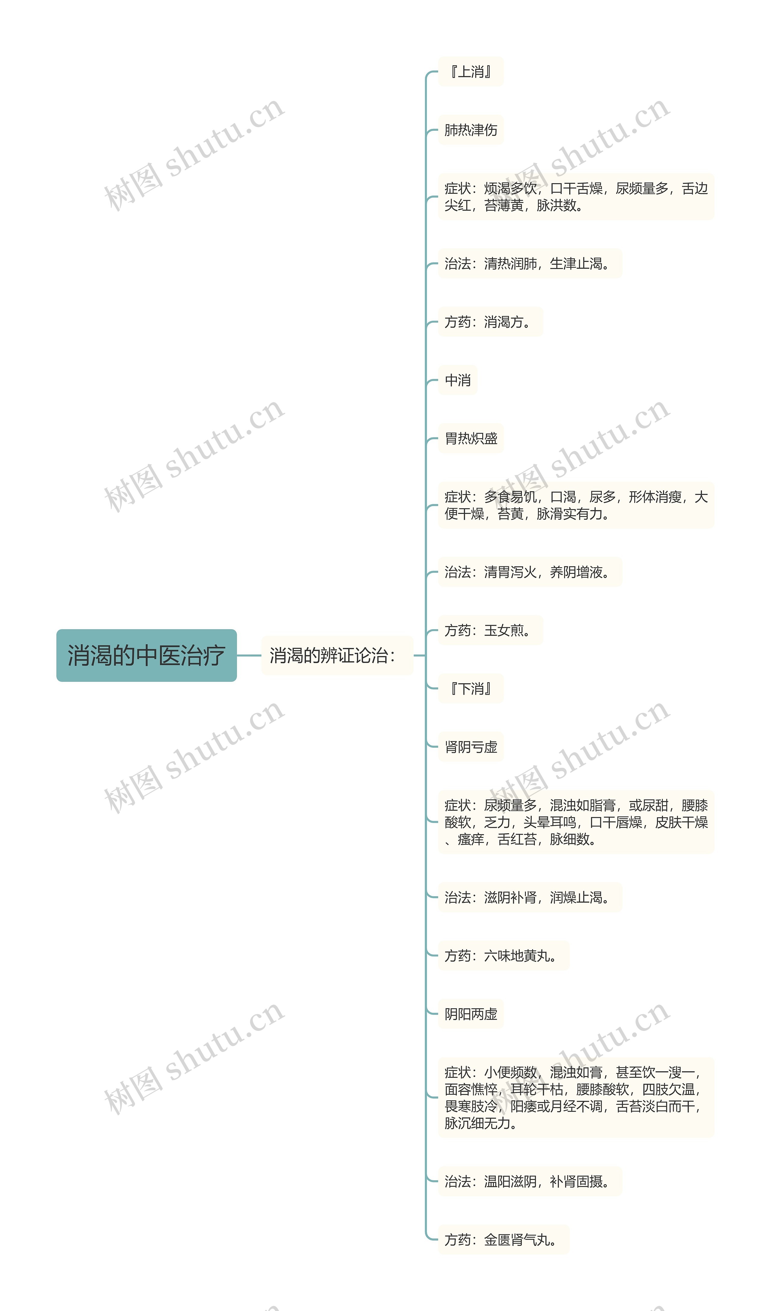 消渴的中医治疗