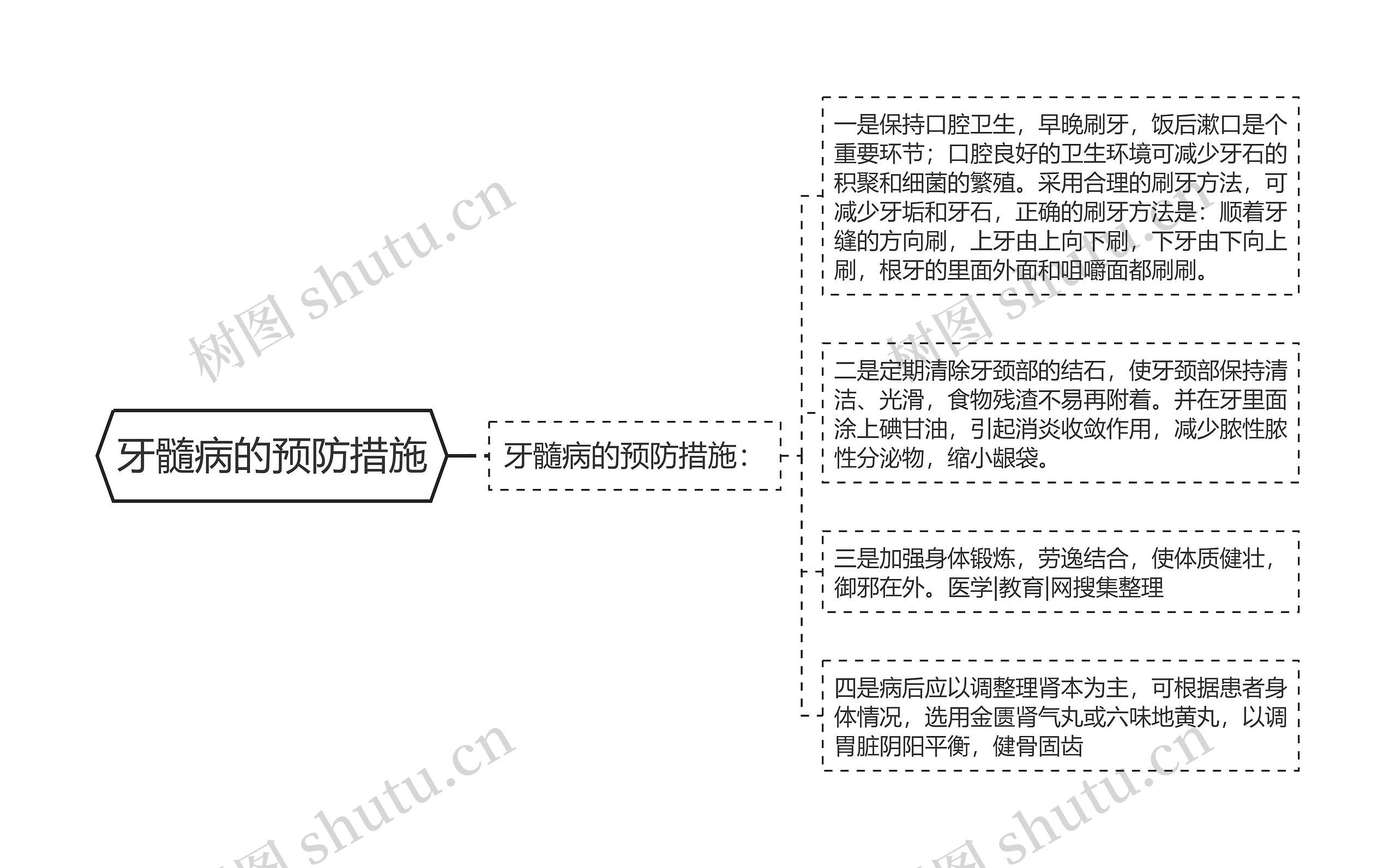 牙髓病的预防措施思维导图