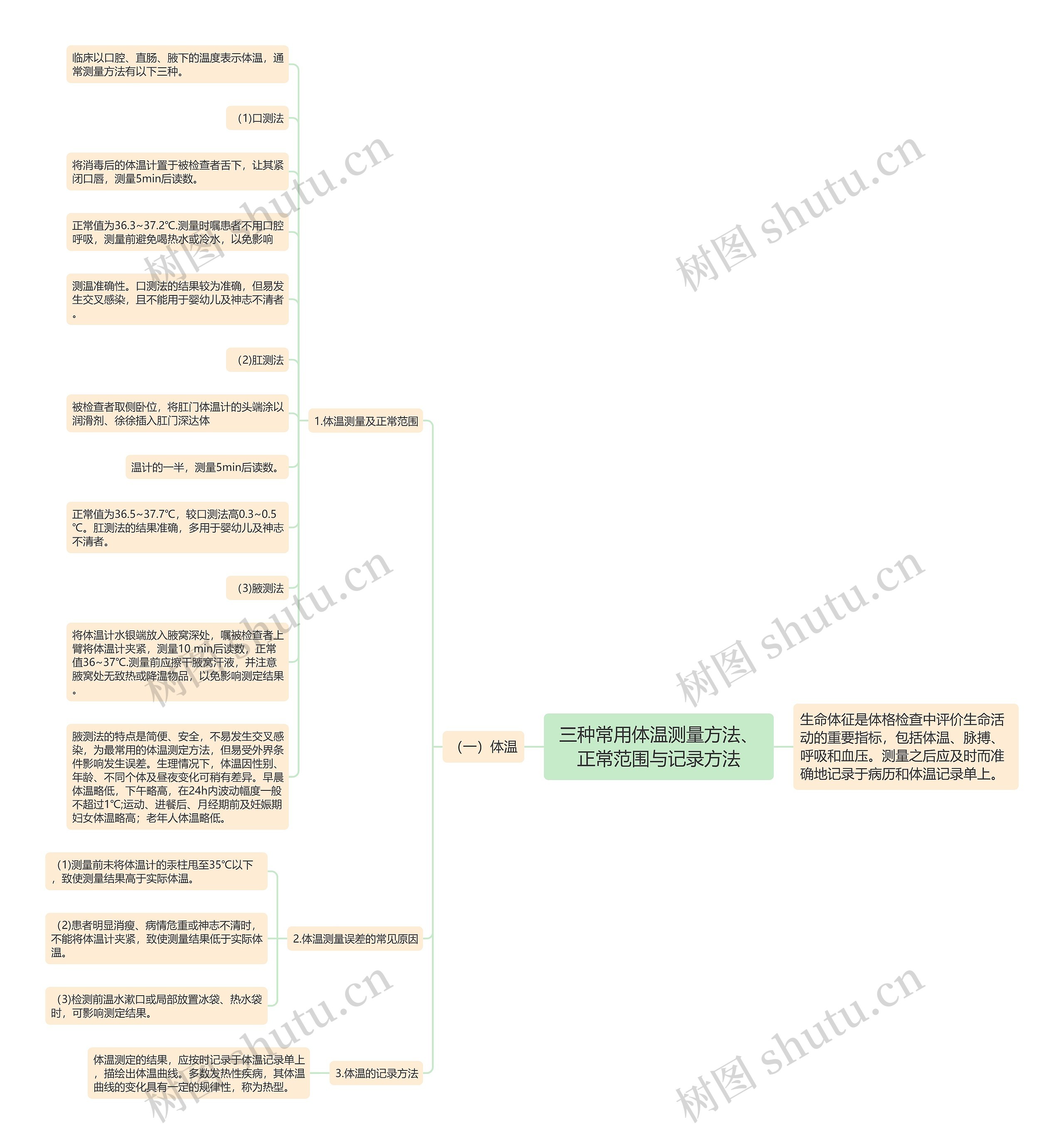 三种常用体温测量方法、正常范围与记录方法思维导图