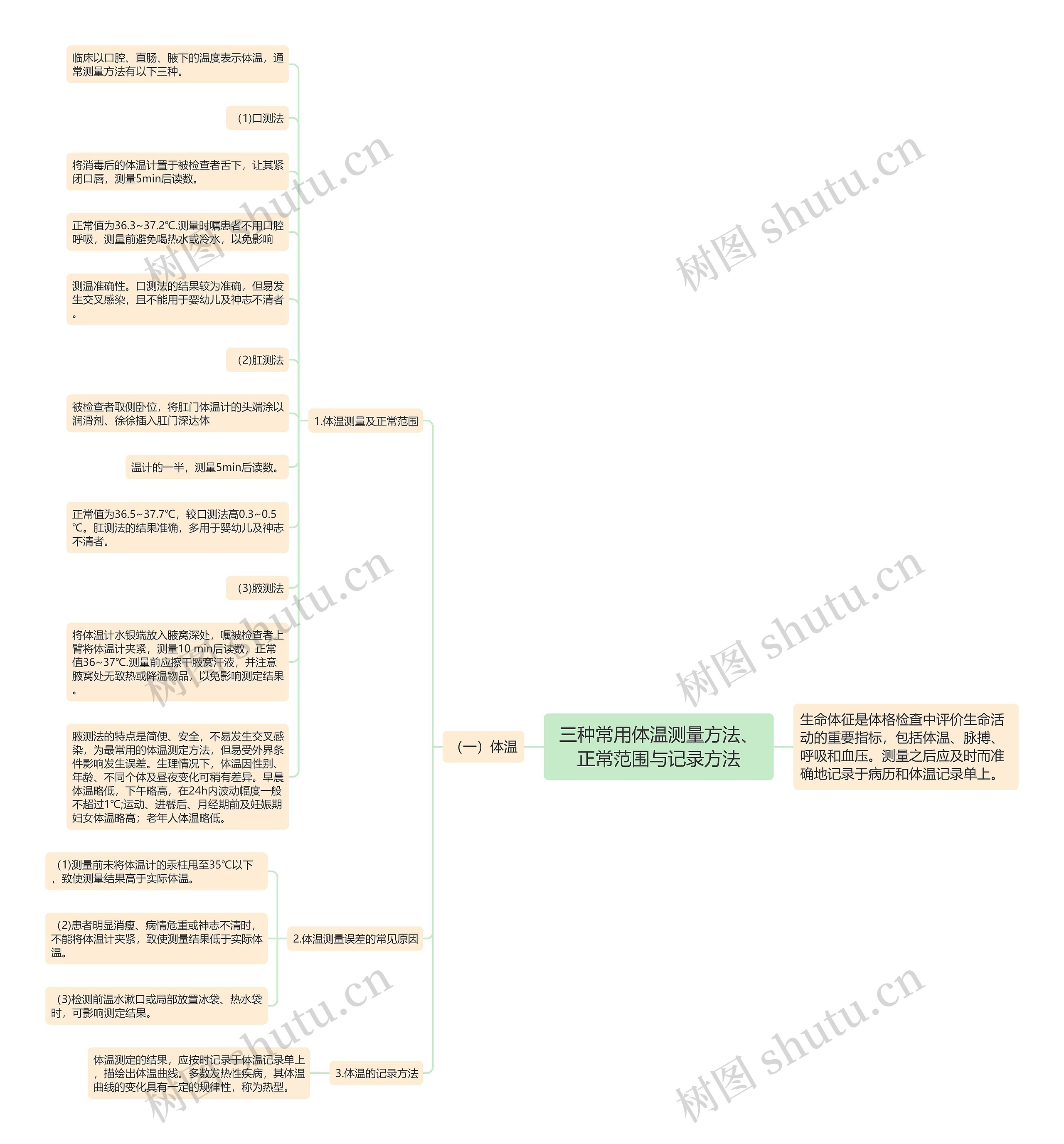 三种常用体温测量方法、正常范围与记录方法 三种常用体温测量方法、正常范围与记录方法