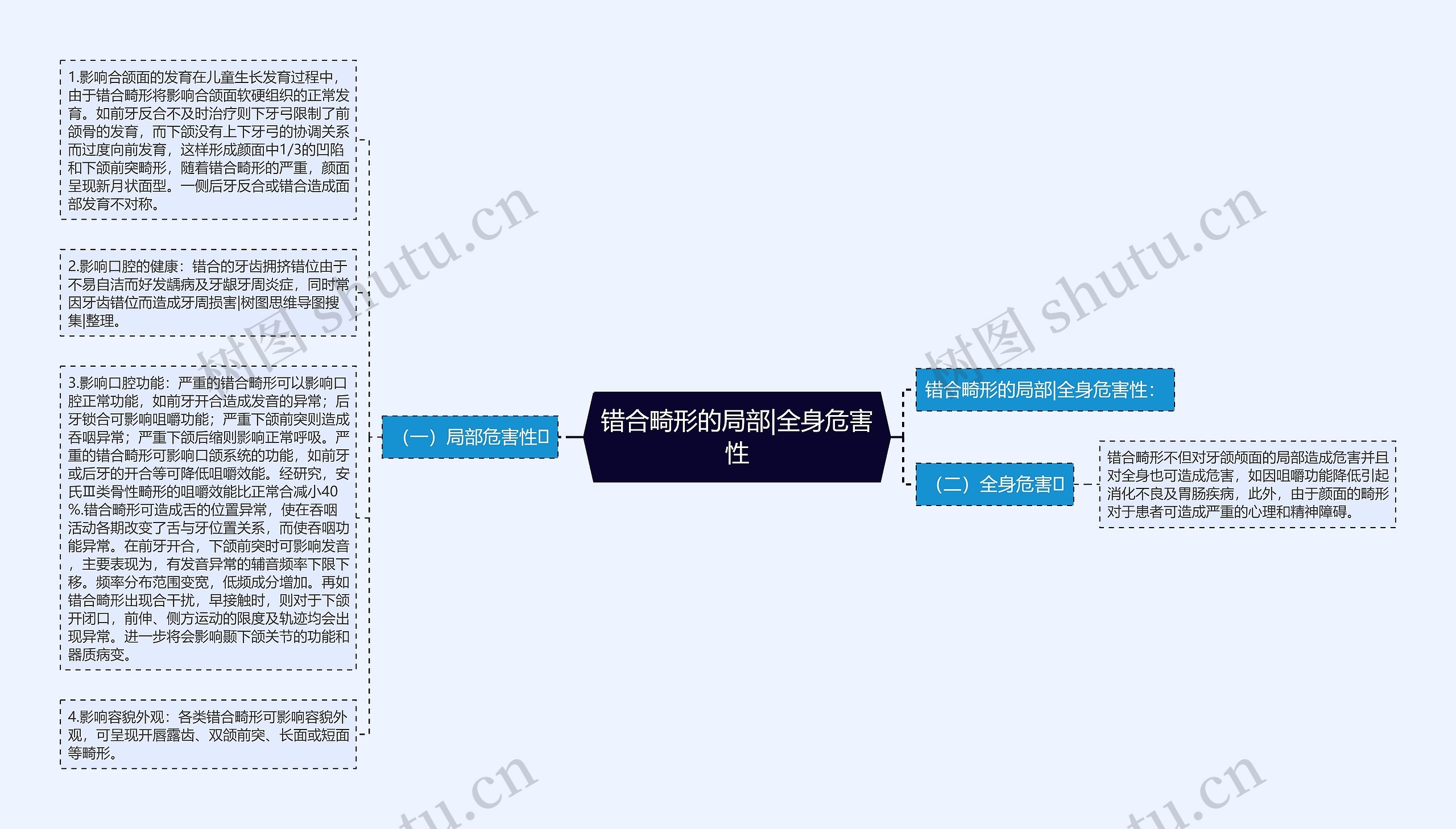 错合畸形的局部|全身危害性思维导图