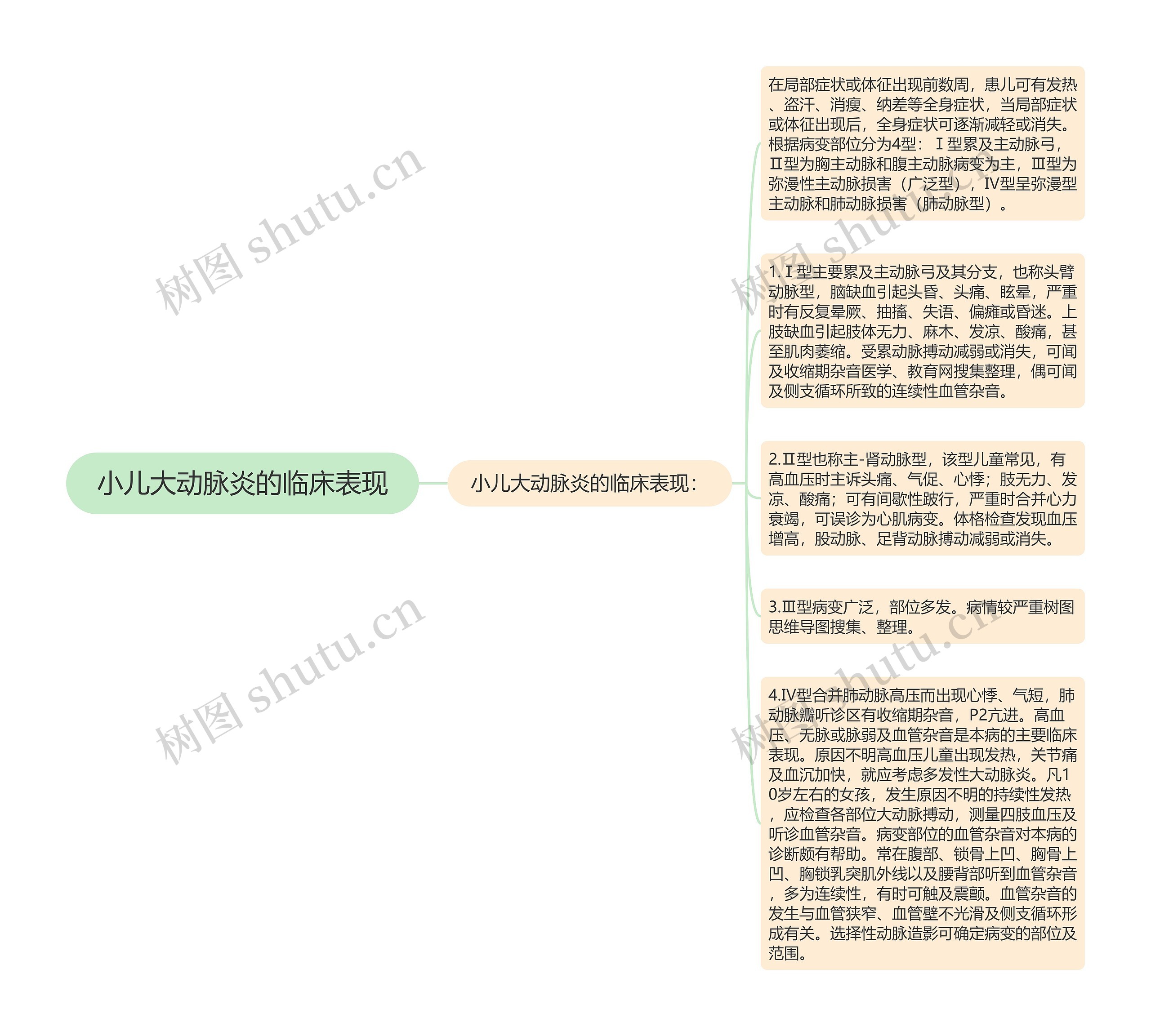 小儿大动脉炎的临床表现思维导图