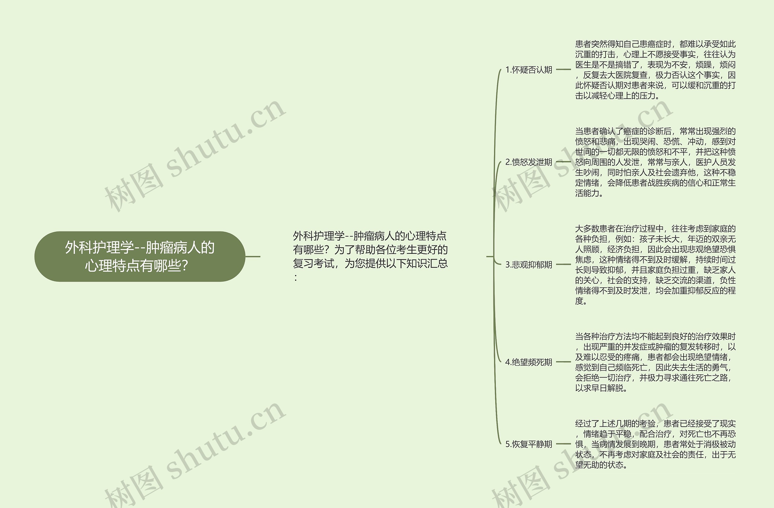 外科护理学--肿瘤病人的心理特点有哪些？思维导图