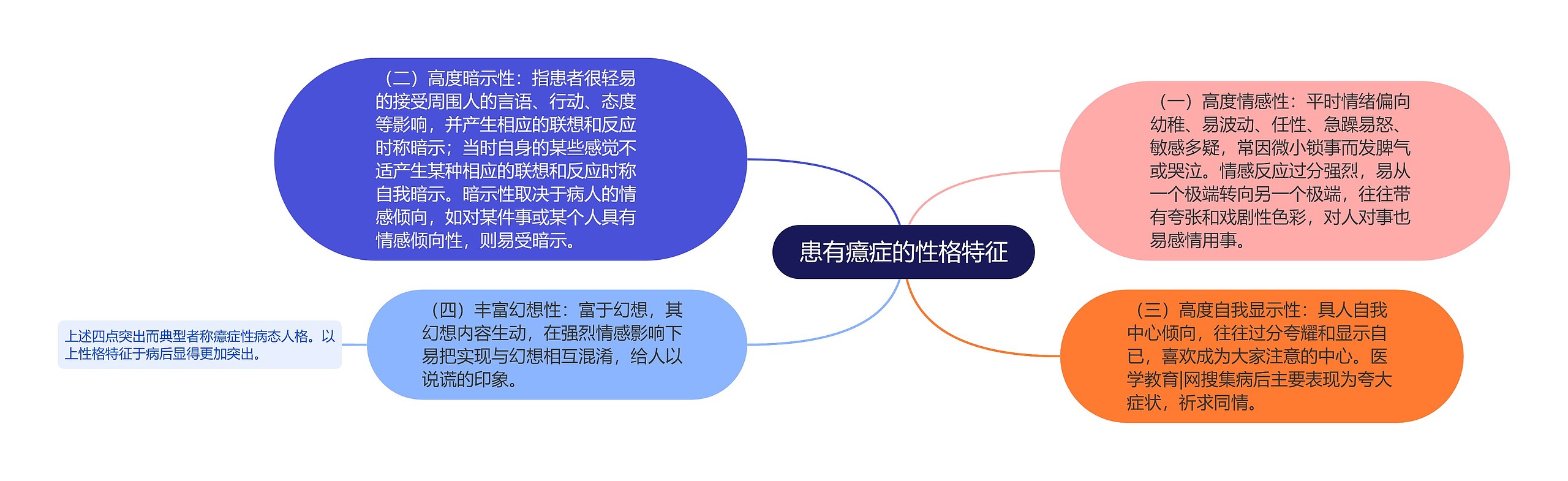 患有癔症的性格特征思维导图