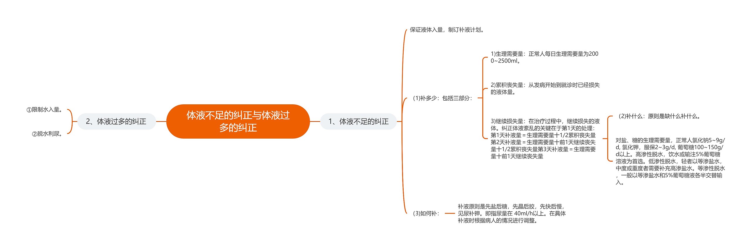 体液不足的纠正与体液过多的纠正