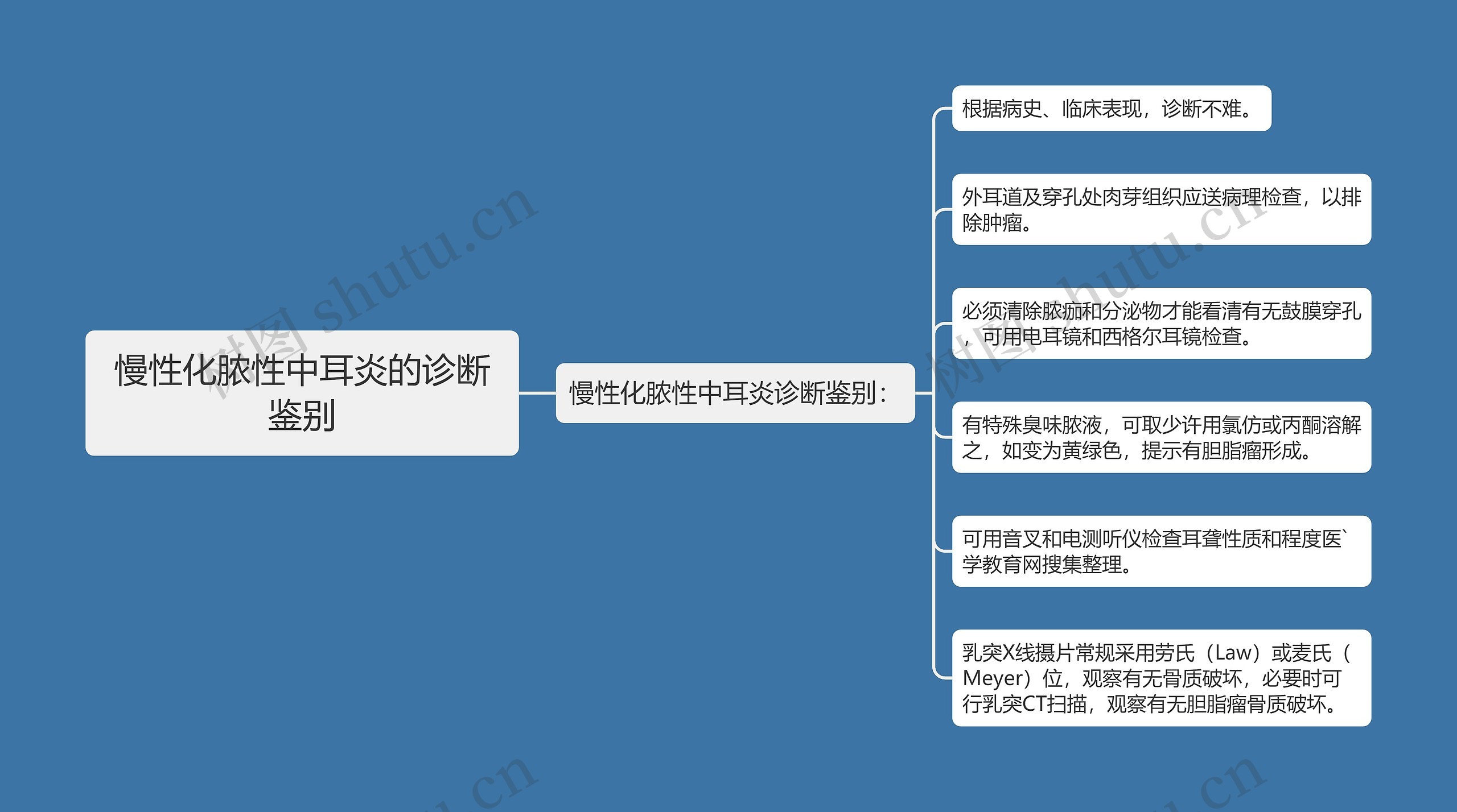 慢性化脓性中耳炎的诊断鉴别思维导图