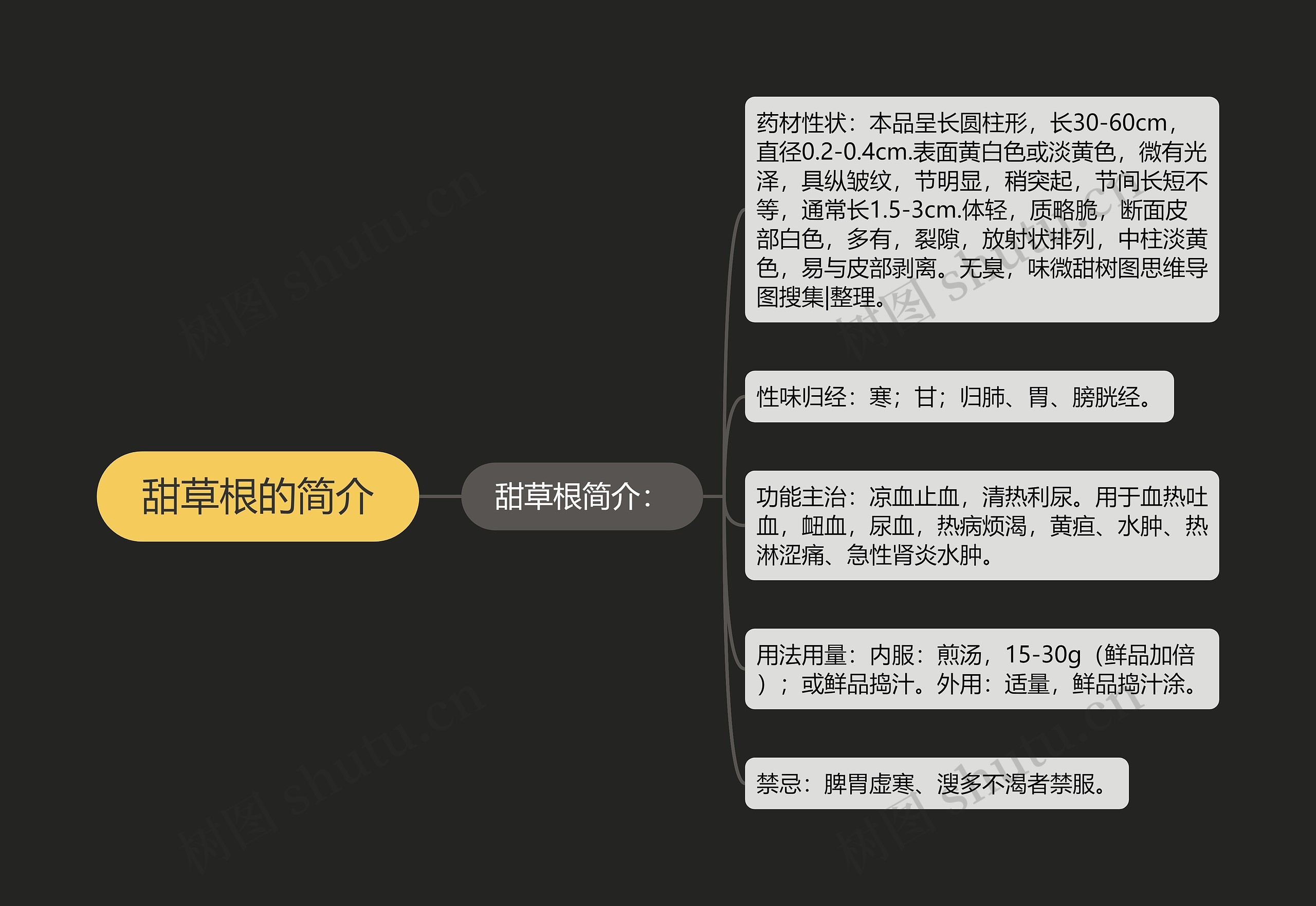 甜草根的简介思维导图