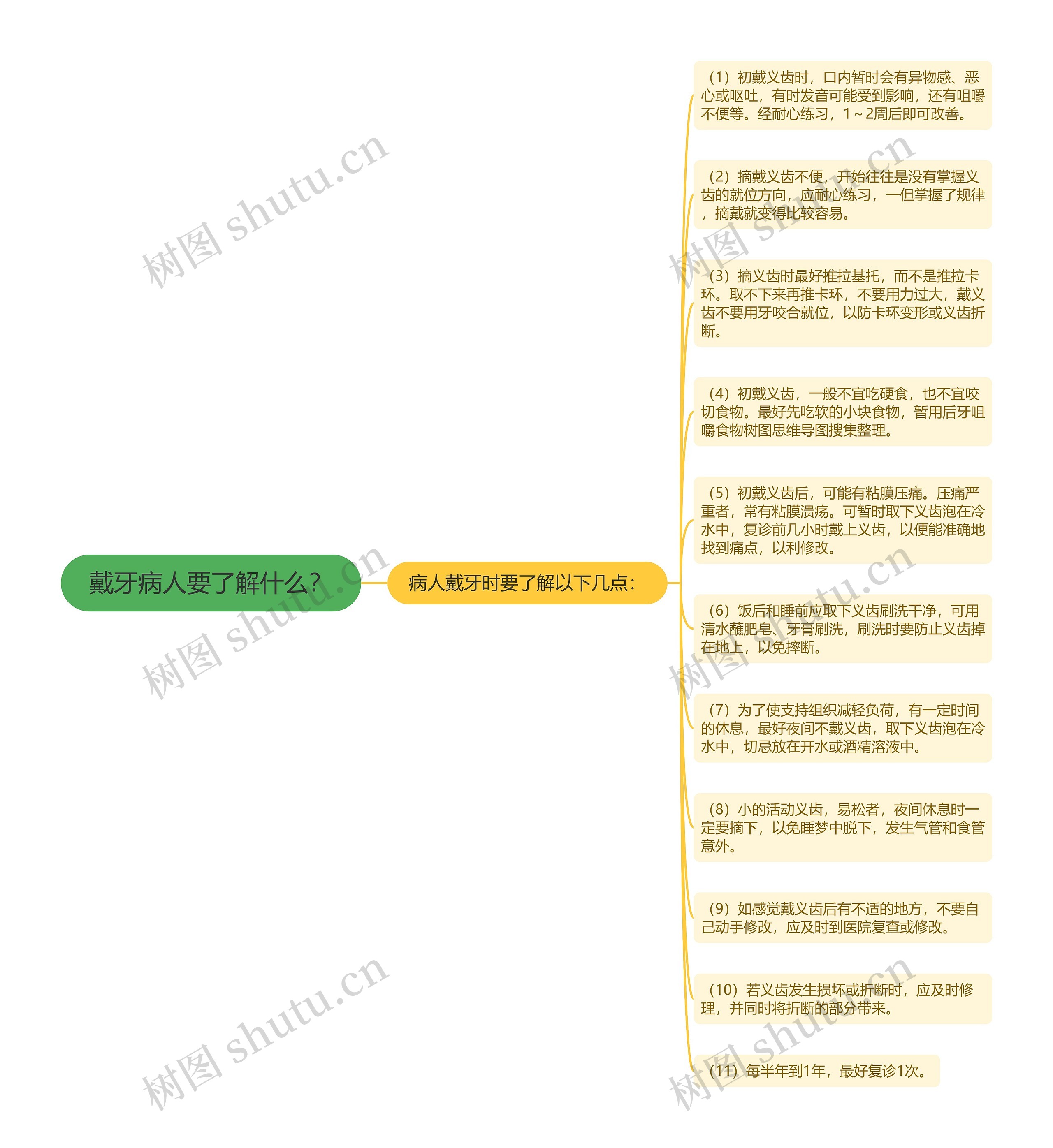 戴牙病人要了解什么？思维导图