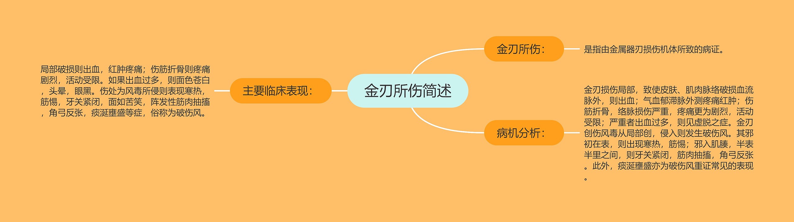 金刃所伤简述 金刃所伤简述