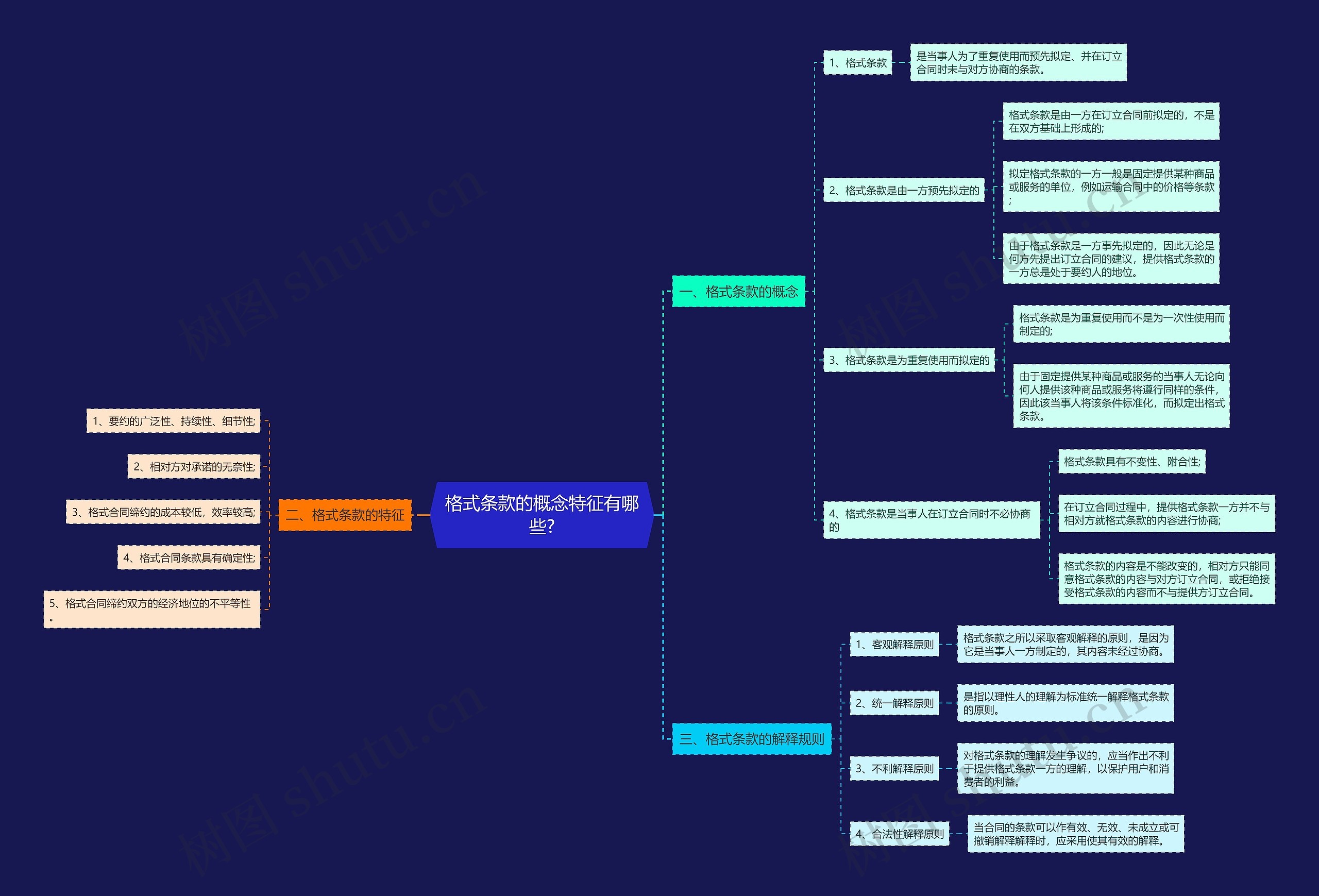 格式条款的概念特征有哪些?思维导图