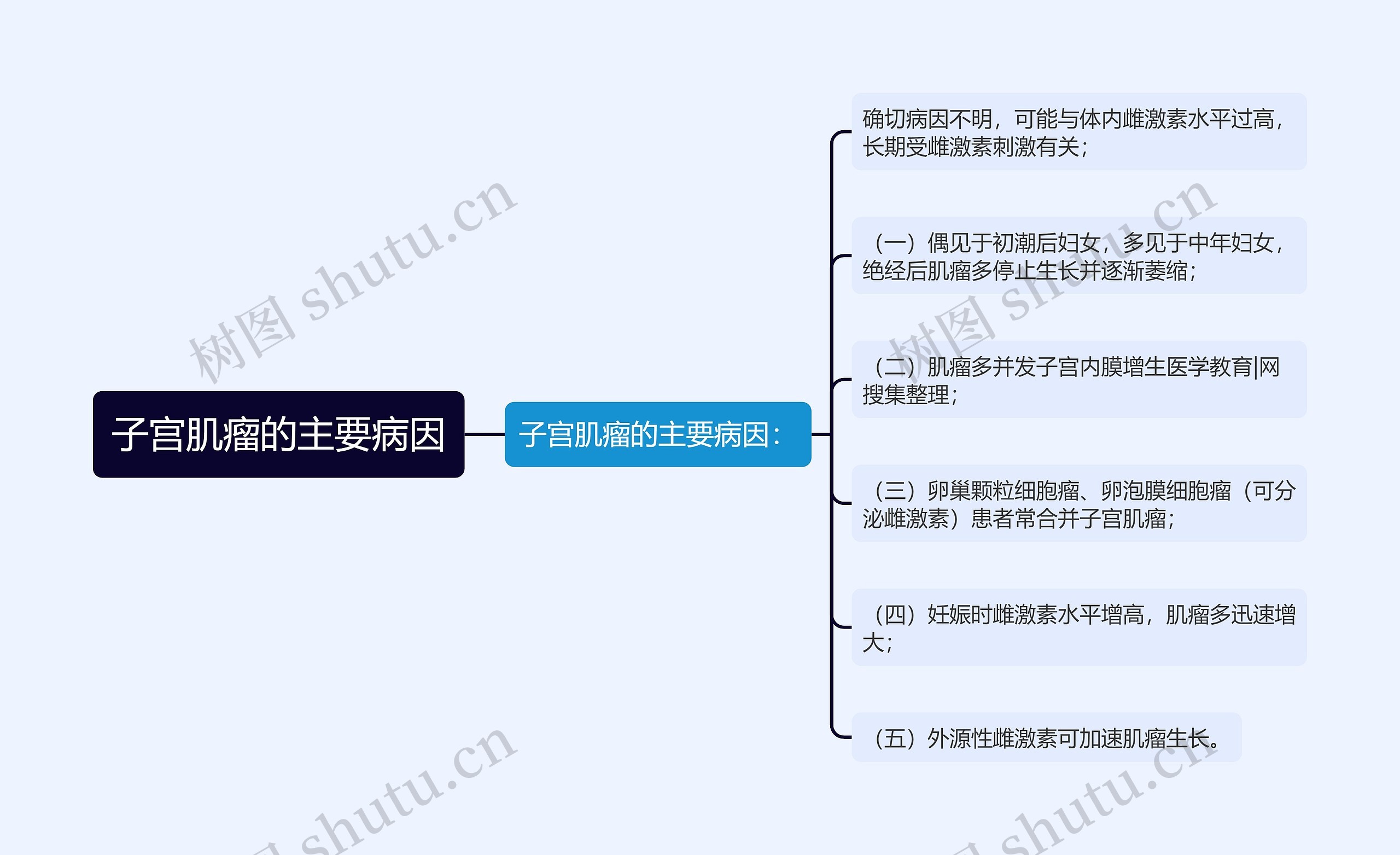 子宫肌瘤的主要病因思维导图