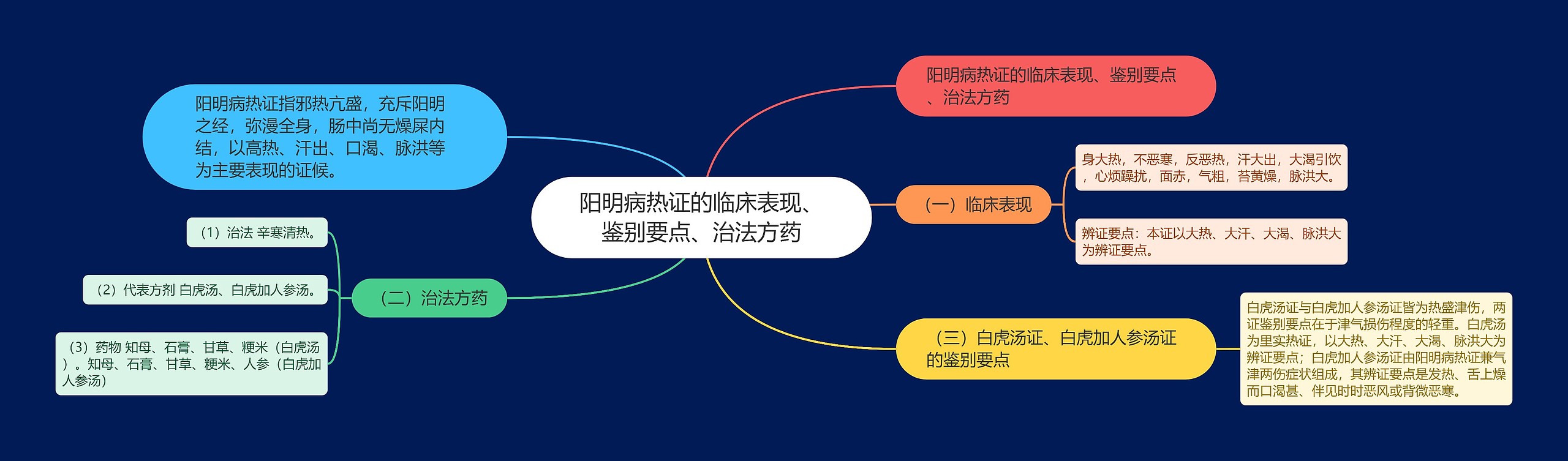 阳明病热证的临床表现、鉴别要点、治法方药思维导图