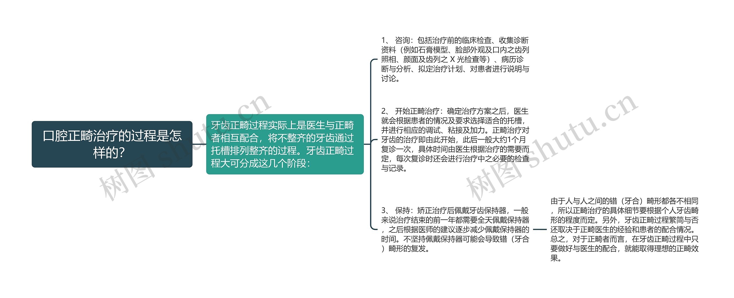 口腔正畸治疗的过程是怎样的？思维导图