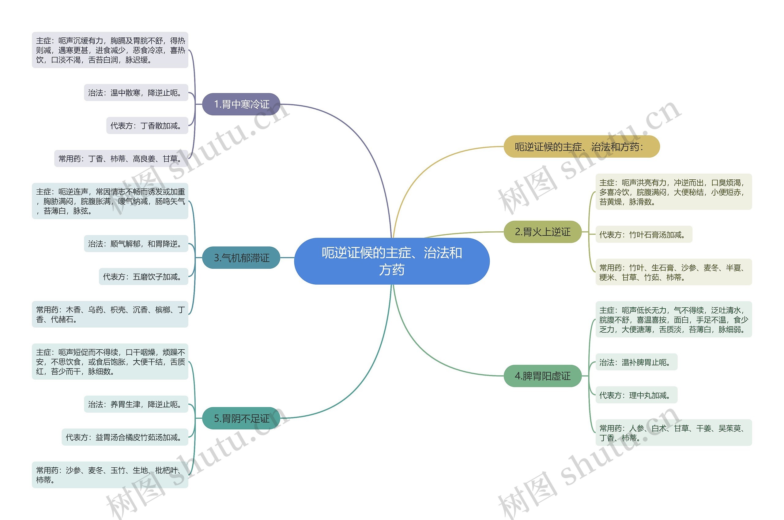 呃逆证候的主症、治法和方药