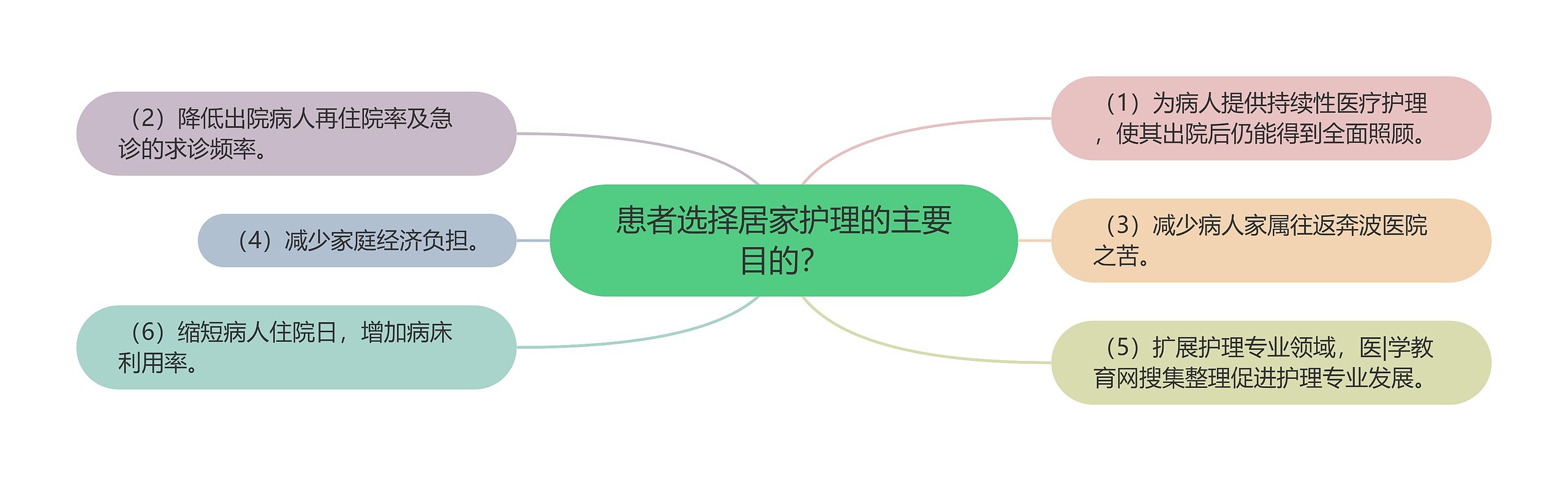 患者选择居家护理的主要目的？思维导图