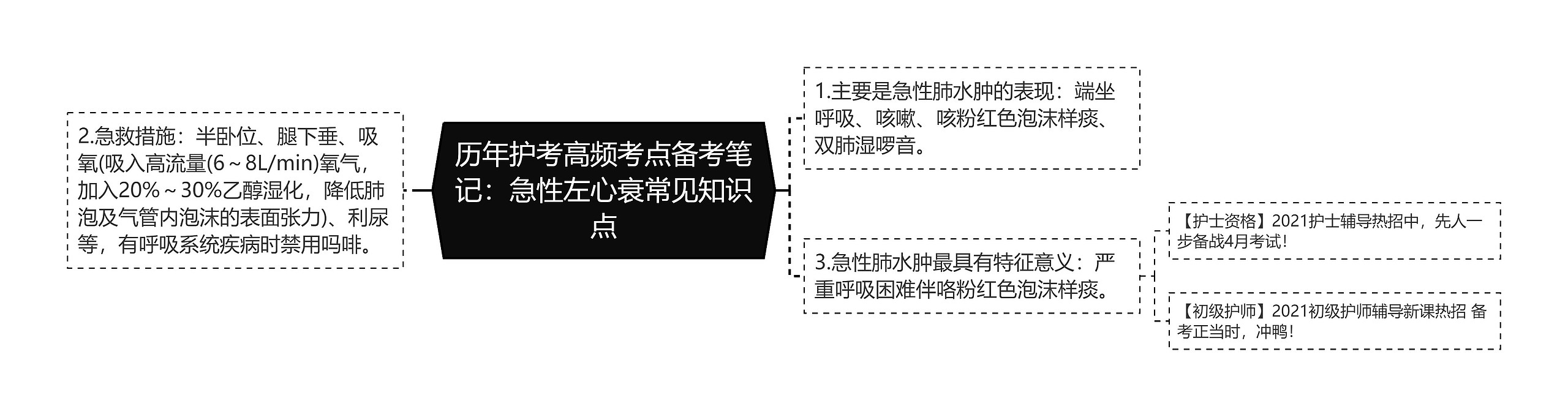 历年护考高频考点备考笔记：急性左心衰常见知识点思维导图