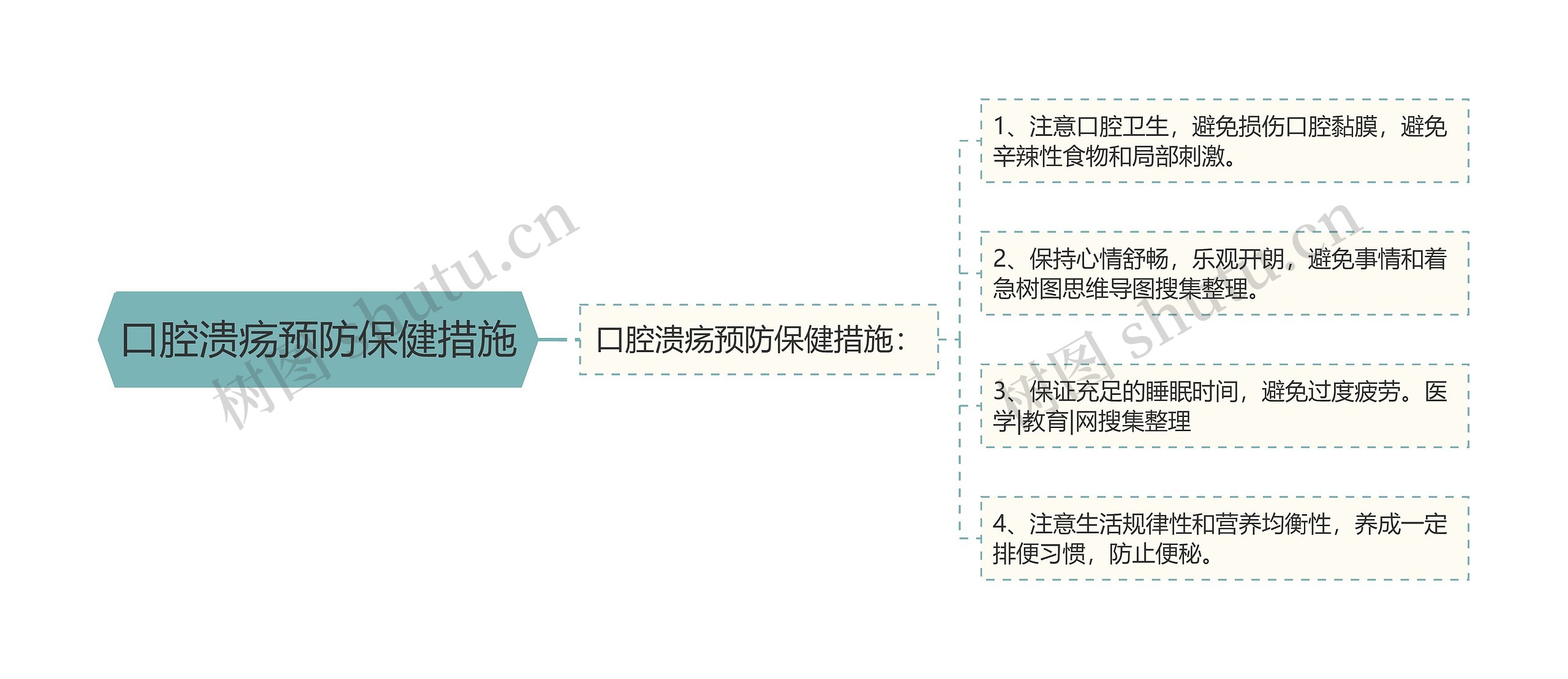 口腔溃疡预防保健措施思维导图