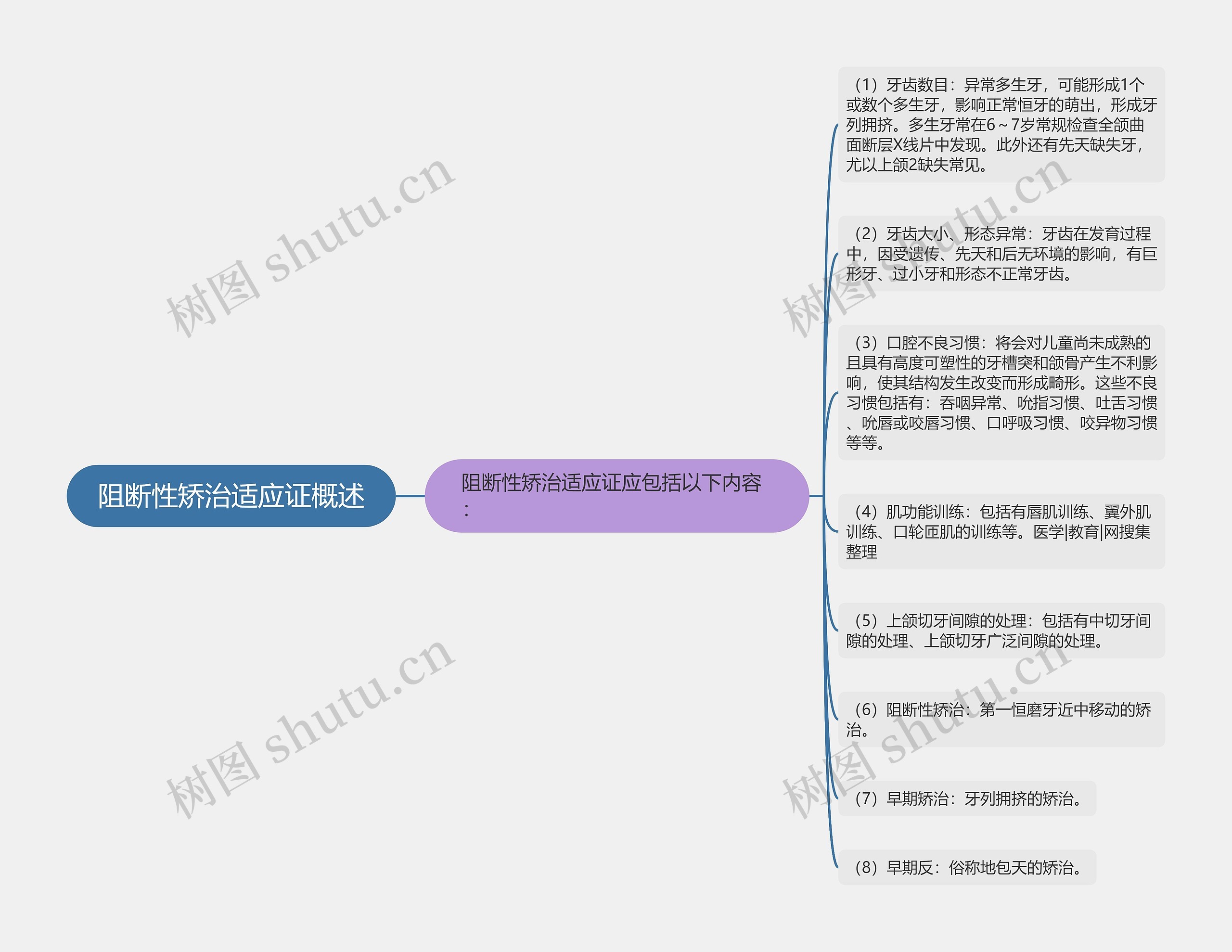 阻断性矫治适应证概述思维导图