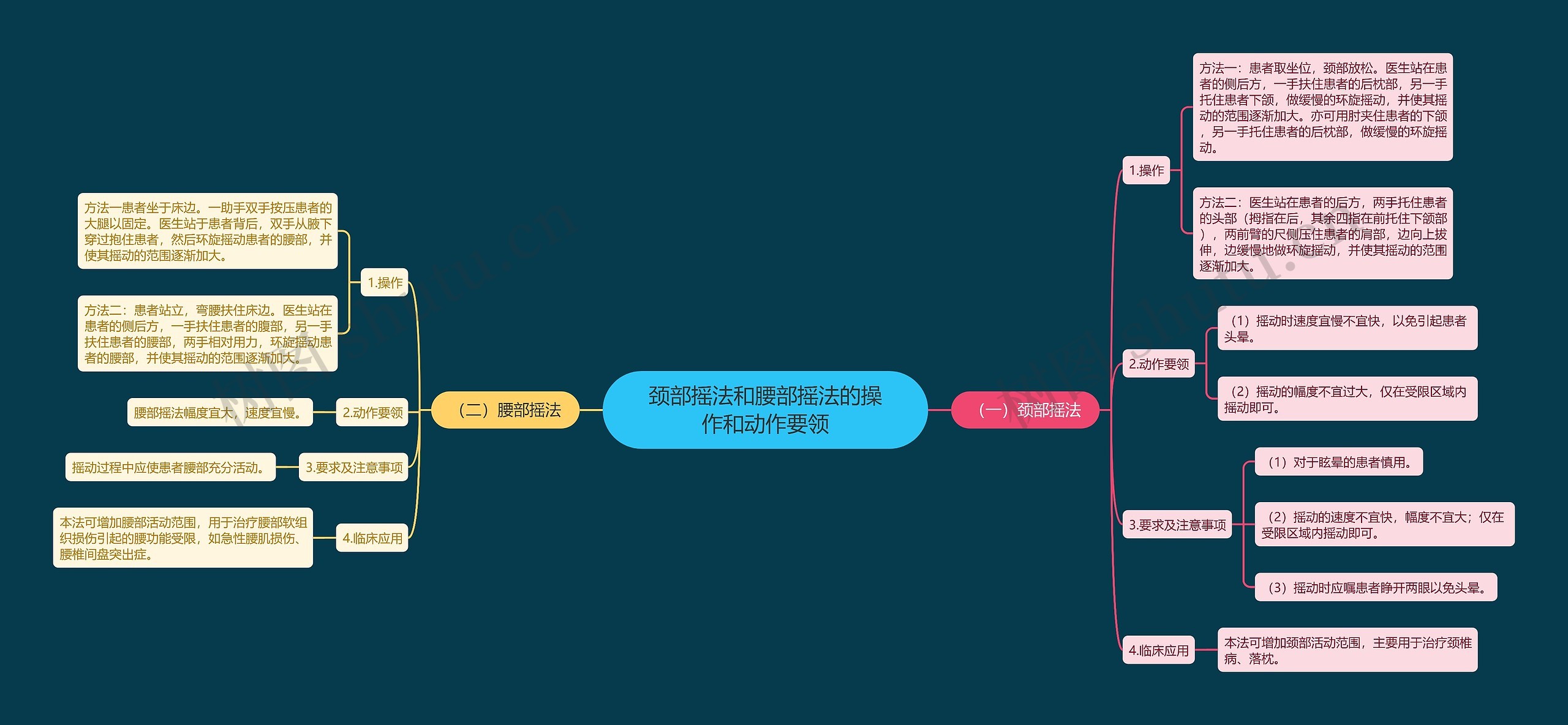 颈部摇法和腰部摇法的操作和动作要领思维导图