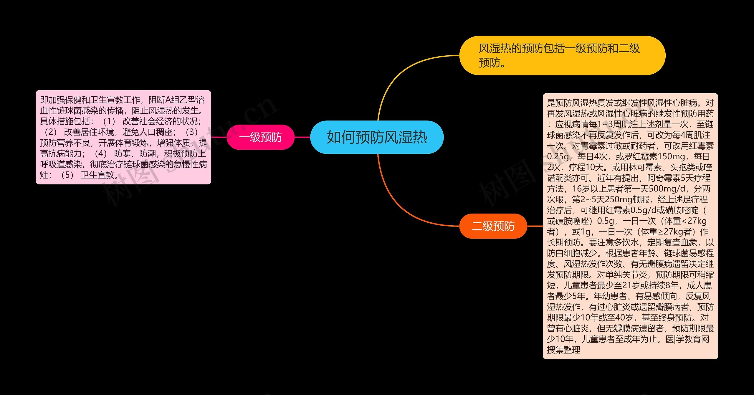 如何预防风湿热思维导图