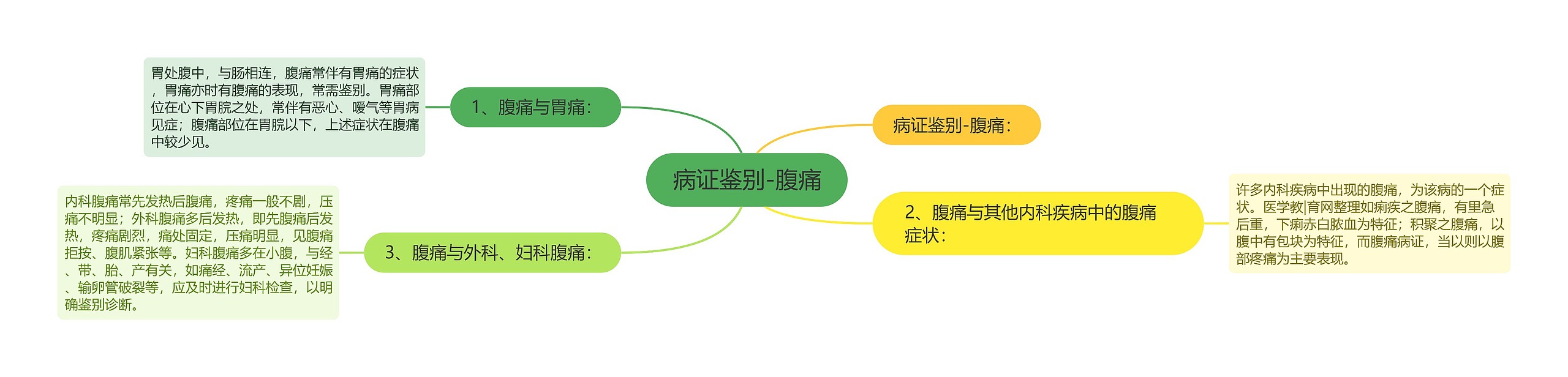 病证鉴别-腹痛思维导图