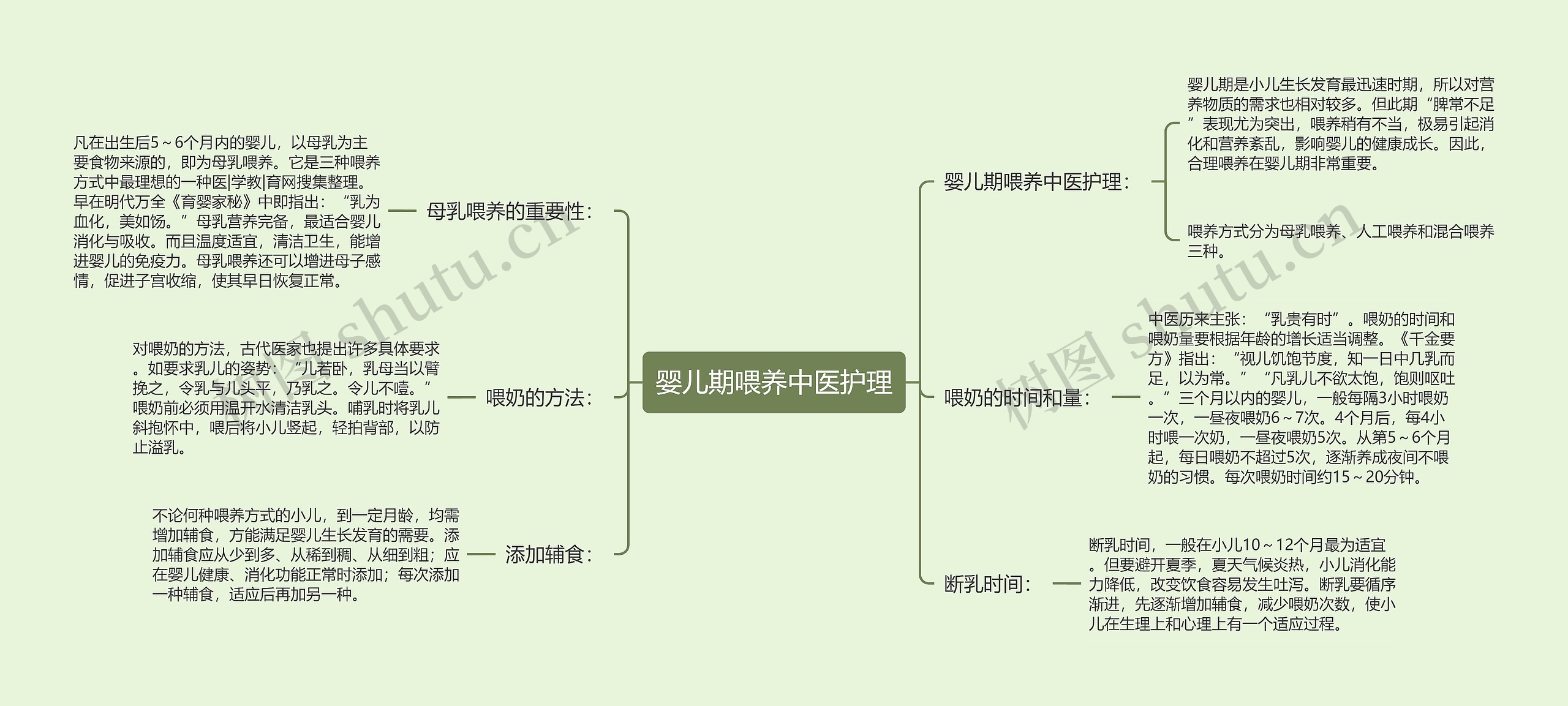 婴儿期喂养中医护理思维导图