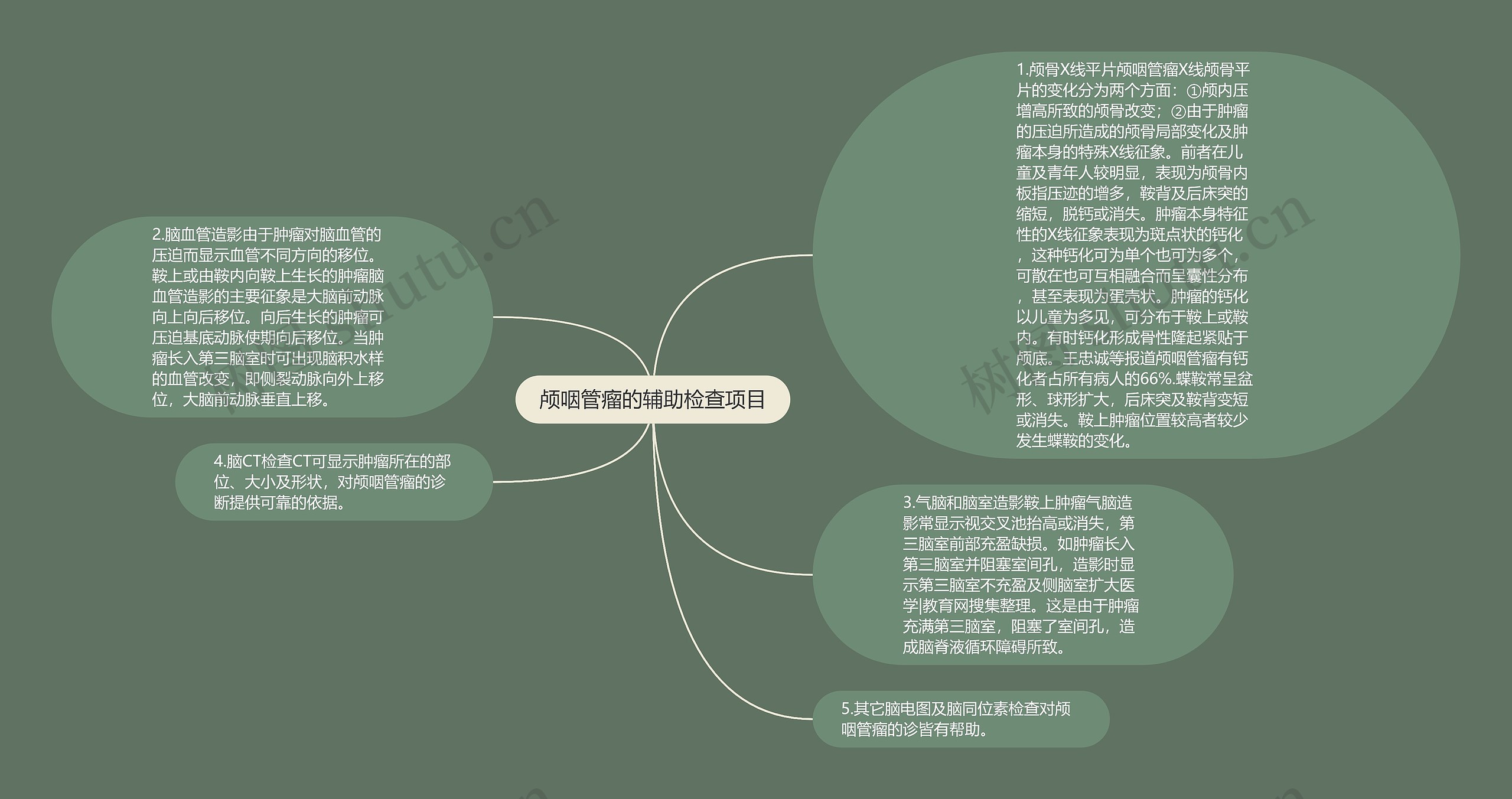 颅咽管瘤的辅助检查项目思维导图