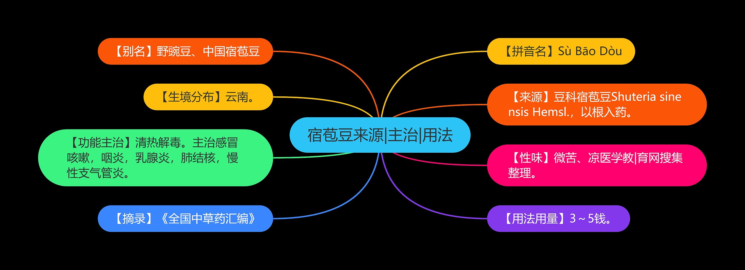 宿苞豆来源|主治|用法思维导图