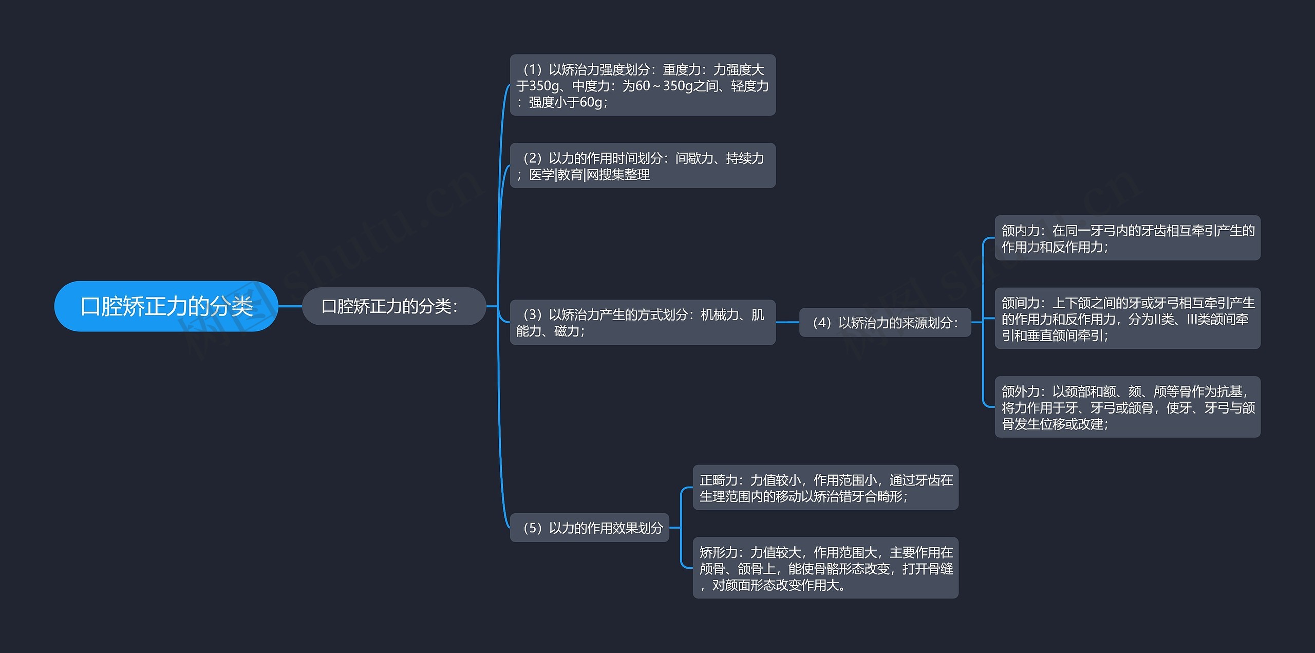 口腔矫正力的分类