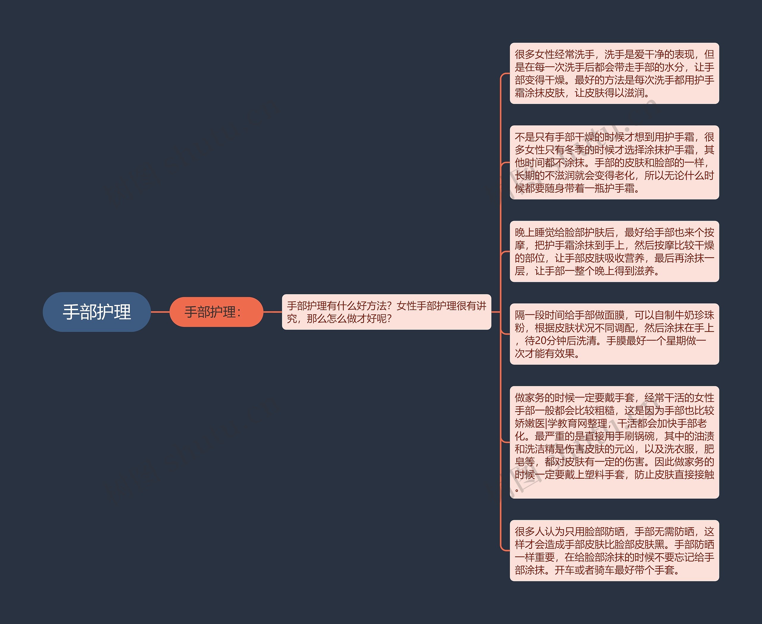 手部护理思维导图