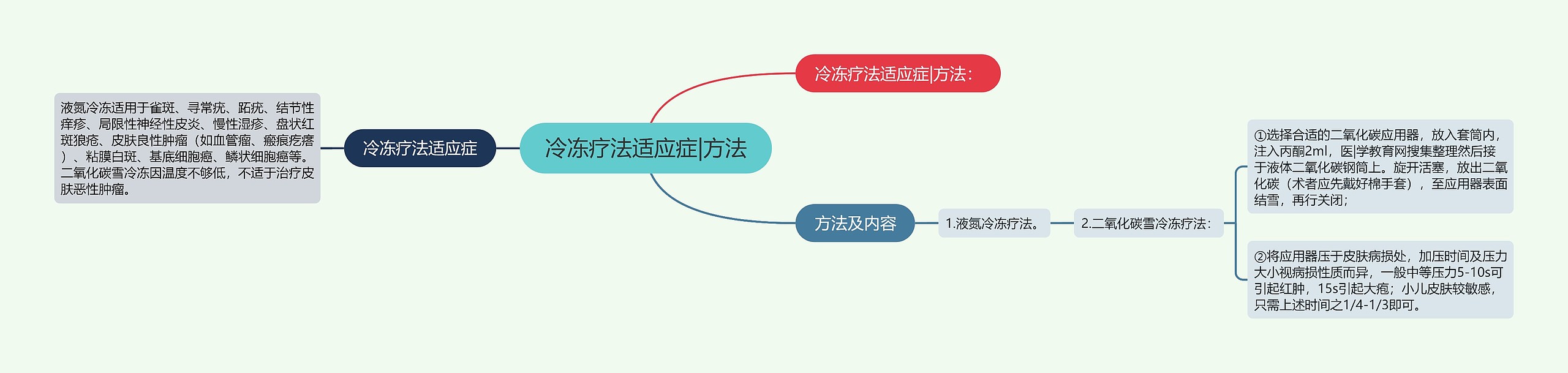 冷冻疗法适应症|方法