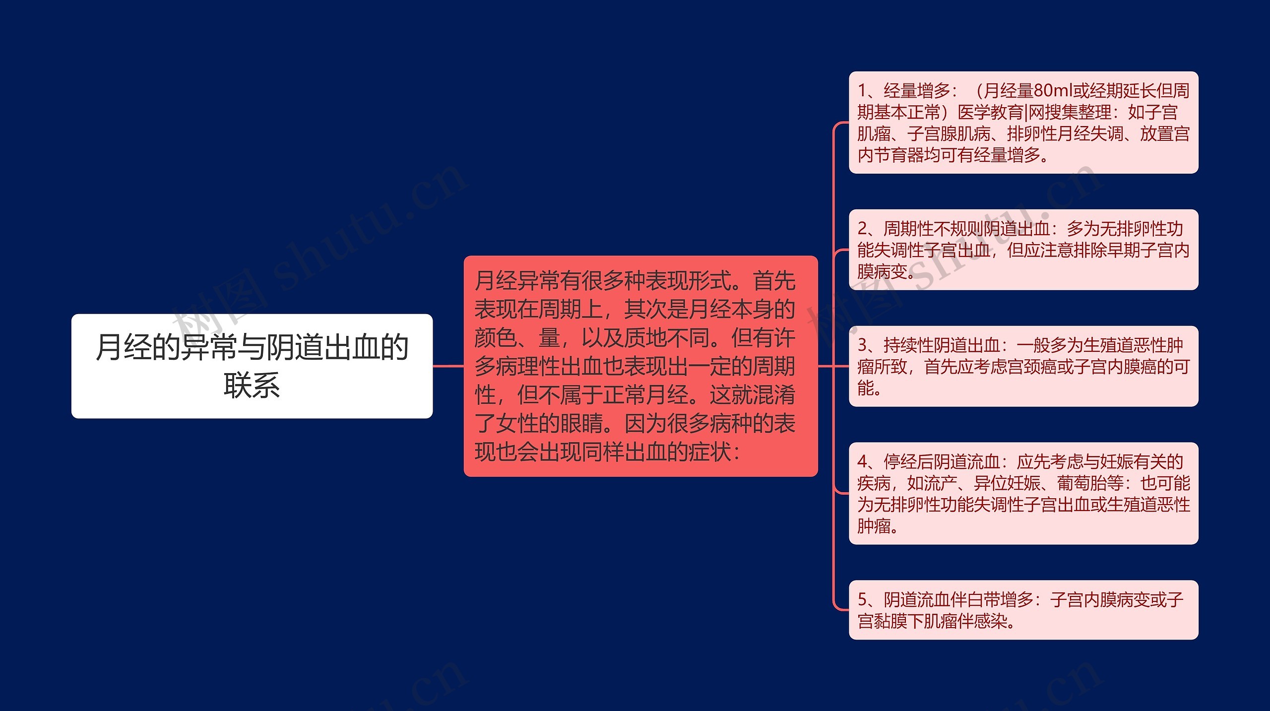 月经的异常与阴道出血的联系思维导图