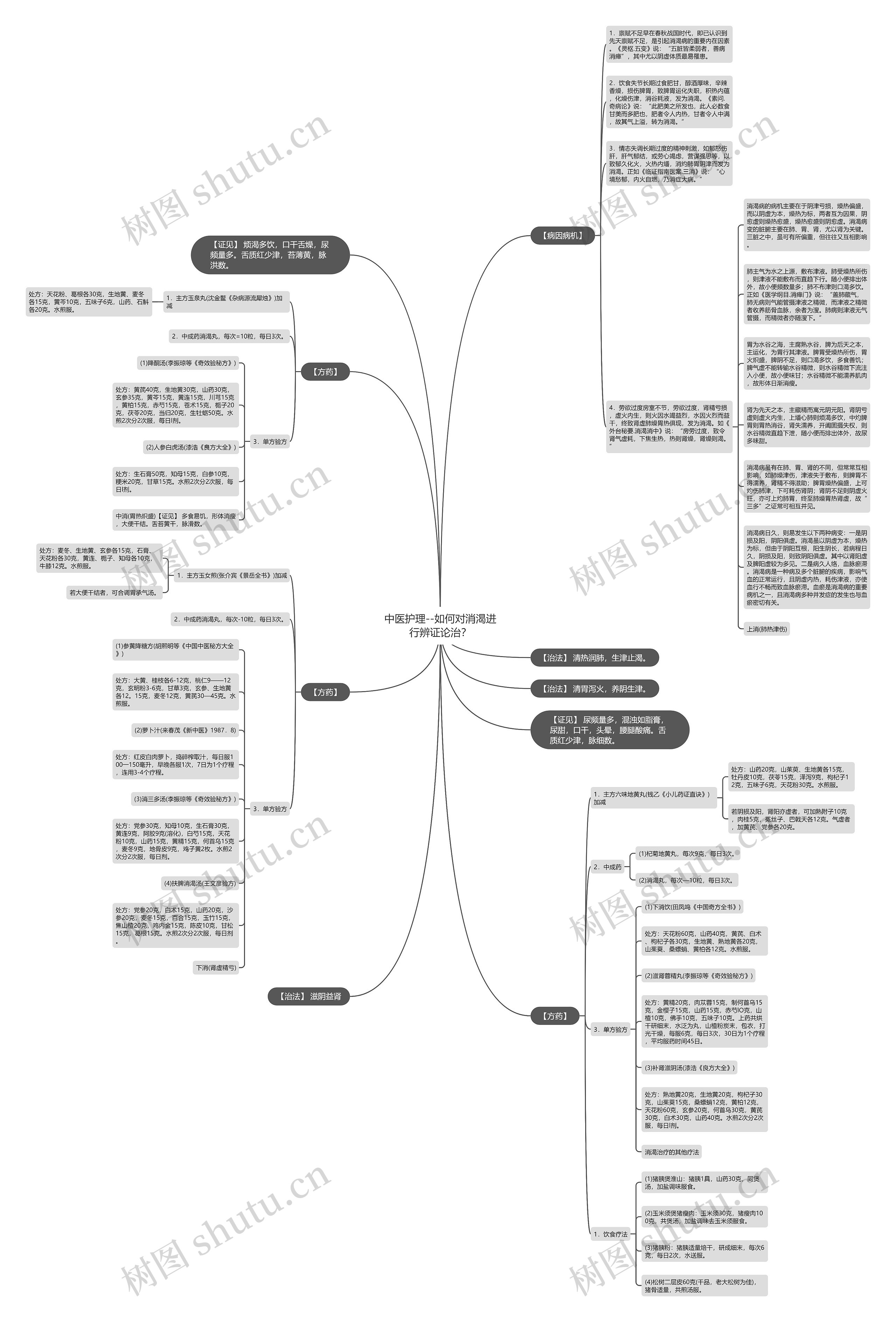 中医护理--如何对消渴进行辨证论治？思维导图