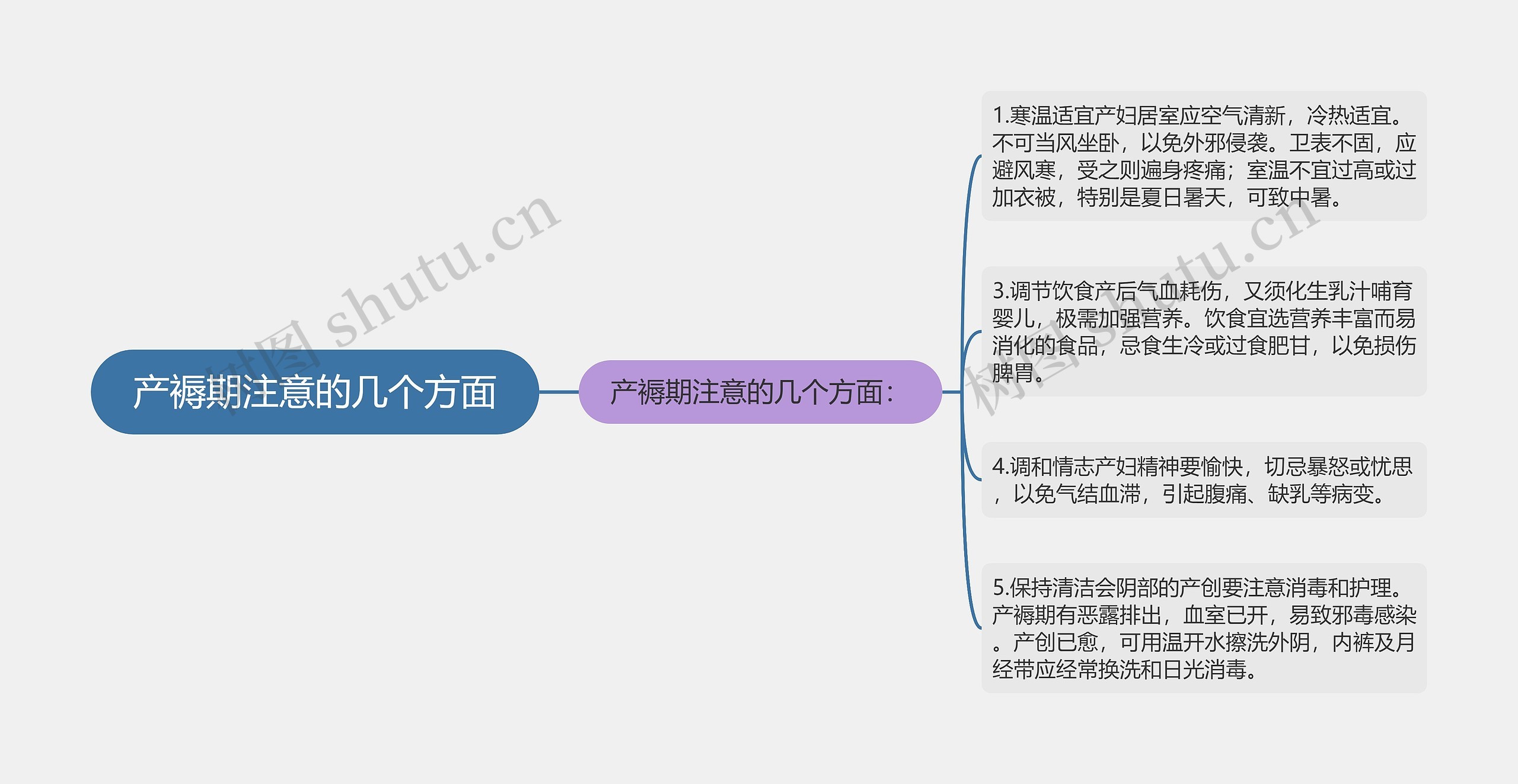 产褥期注意的几个方面思维导图