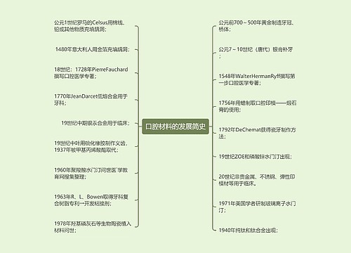 口腔材料的发展简史