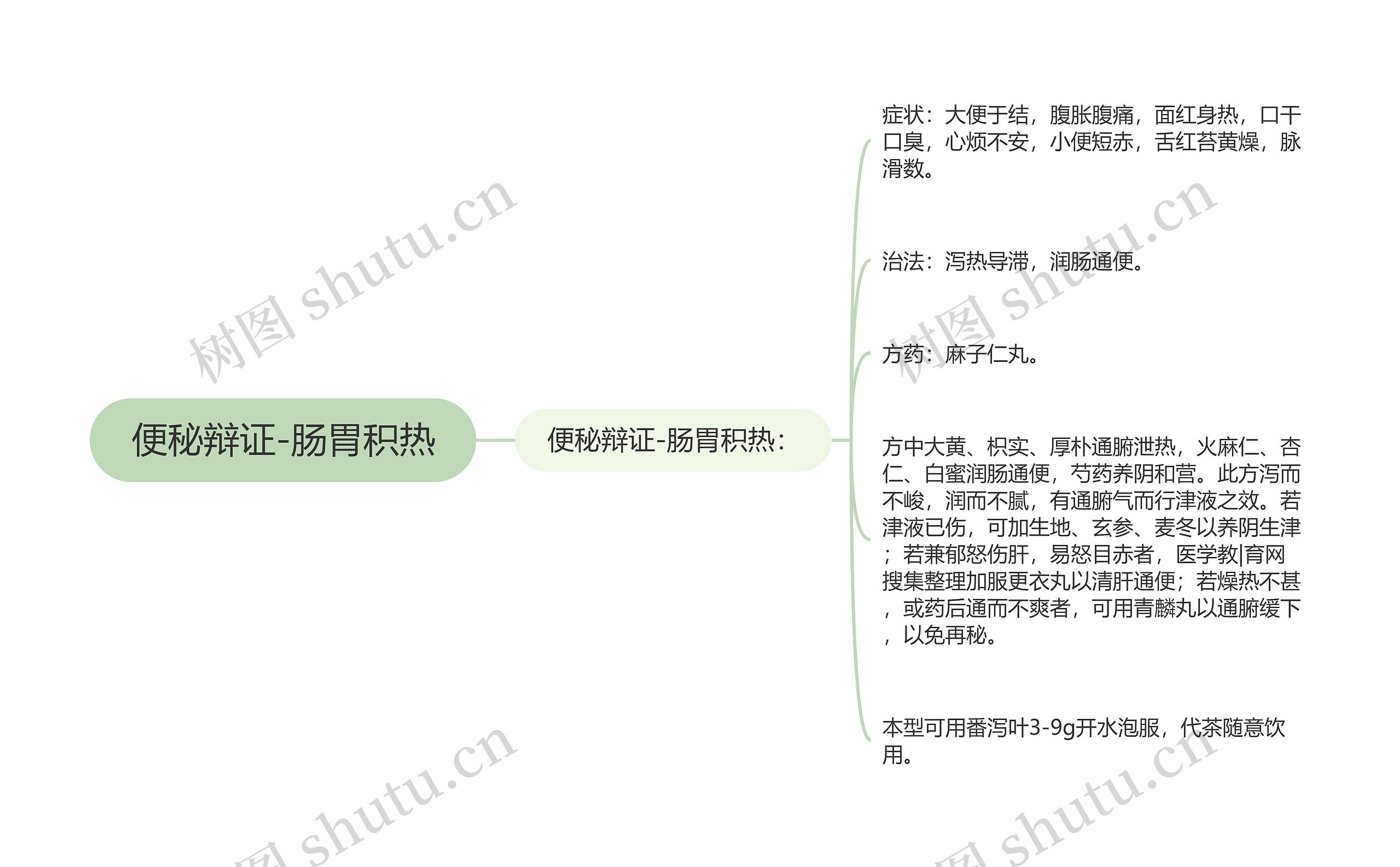 便秘辩证-肠胃积热思维导图