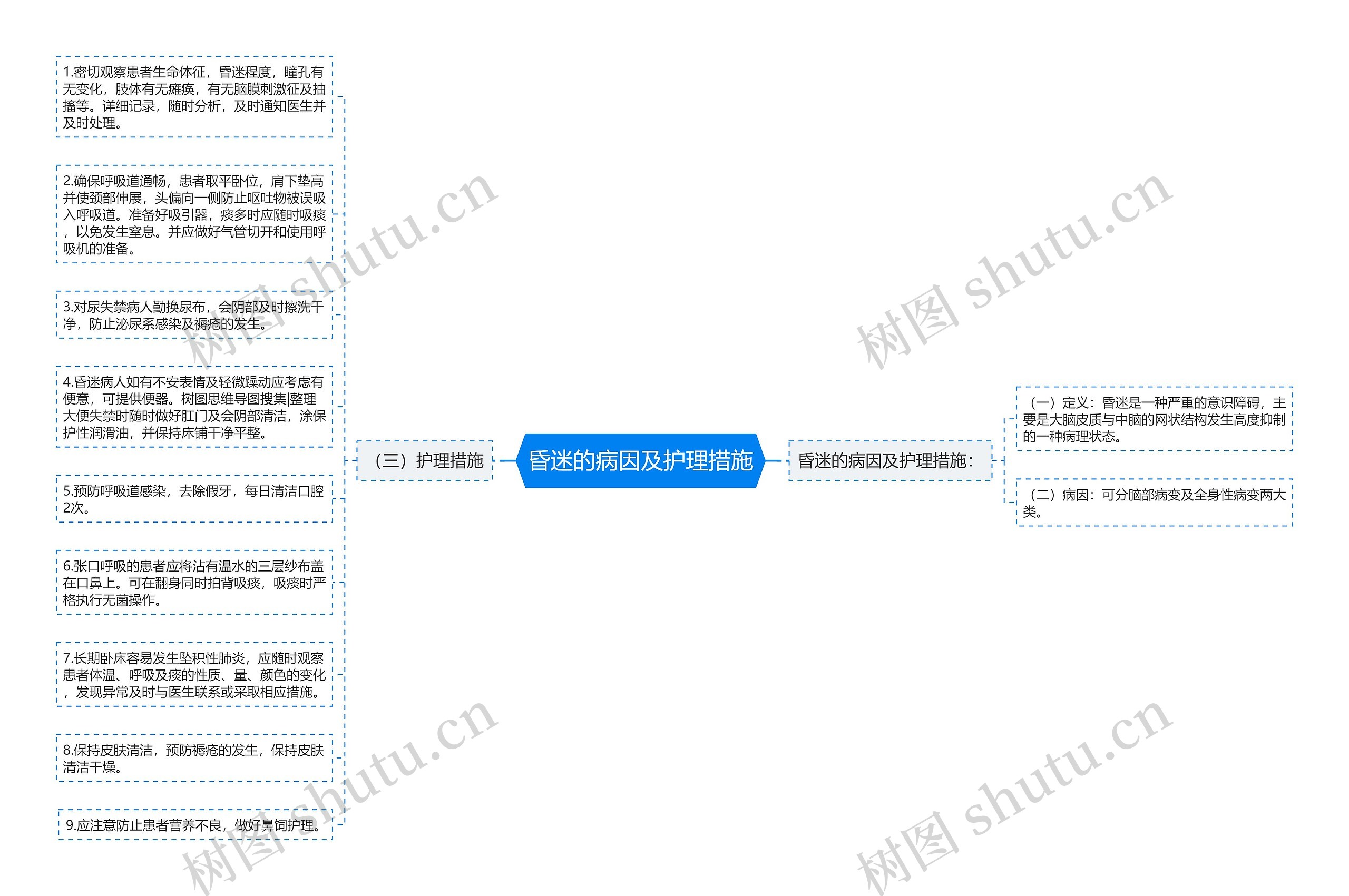 昏迷的病因及护理措施思维导图