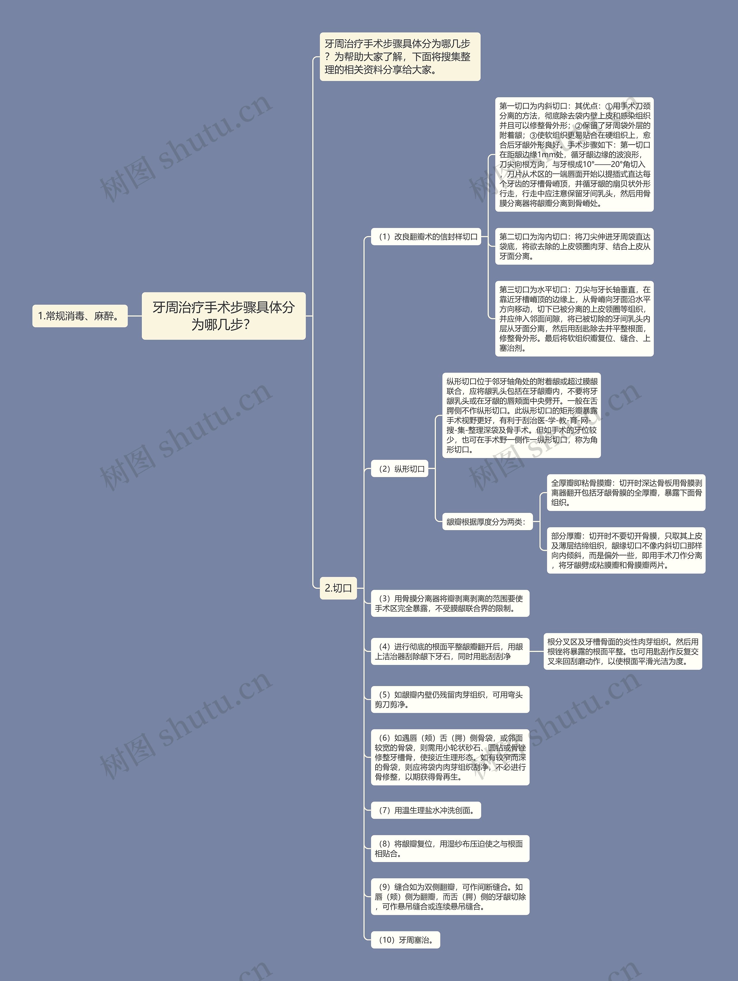 牙周治疗手术步骤具体分为哪几步？思维导图