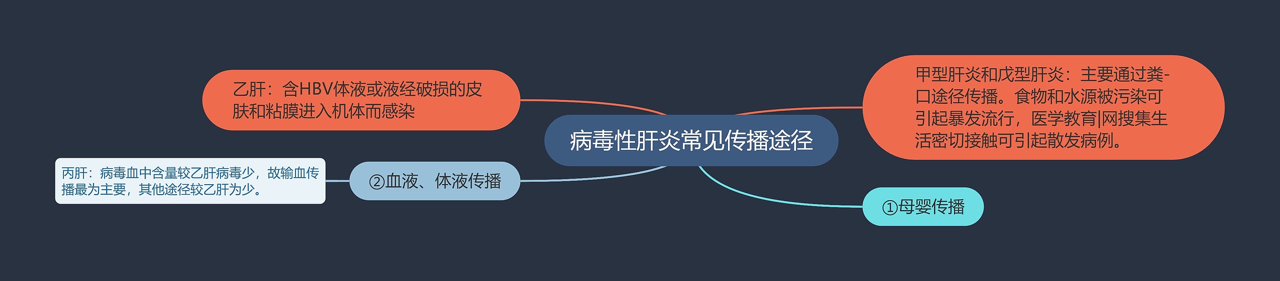 病毒性肝炎常见传播途径 病毒性肝炎常见传播途径