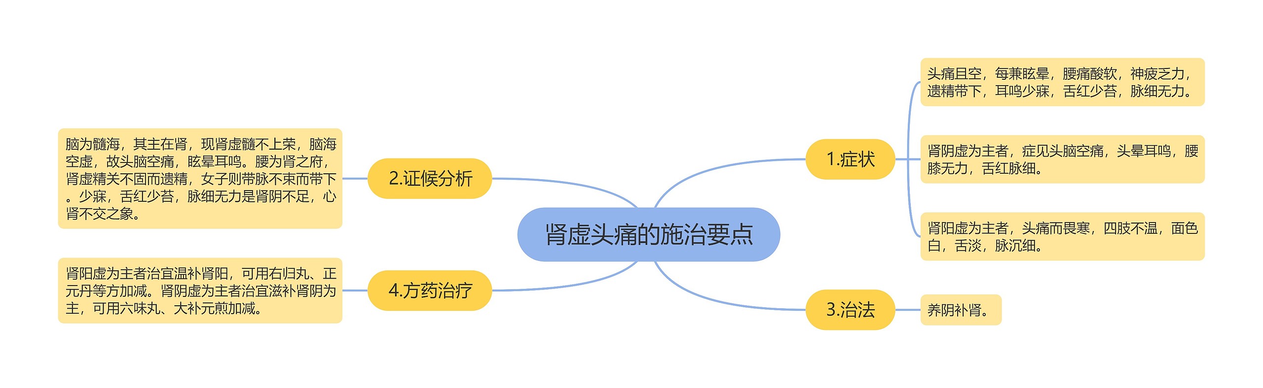 肾虚头痛的施治要点