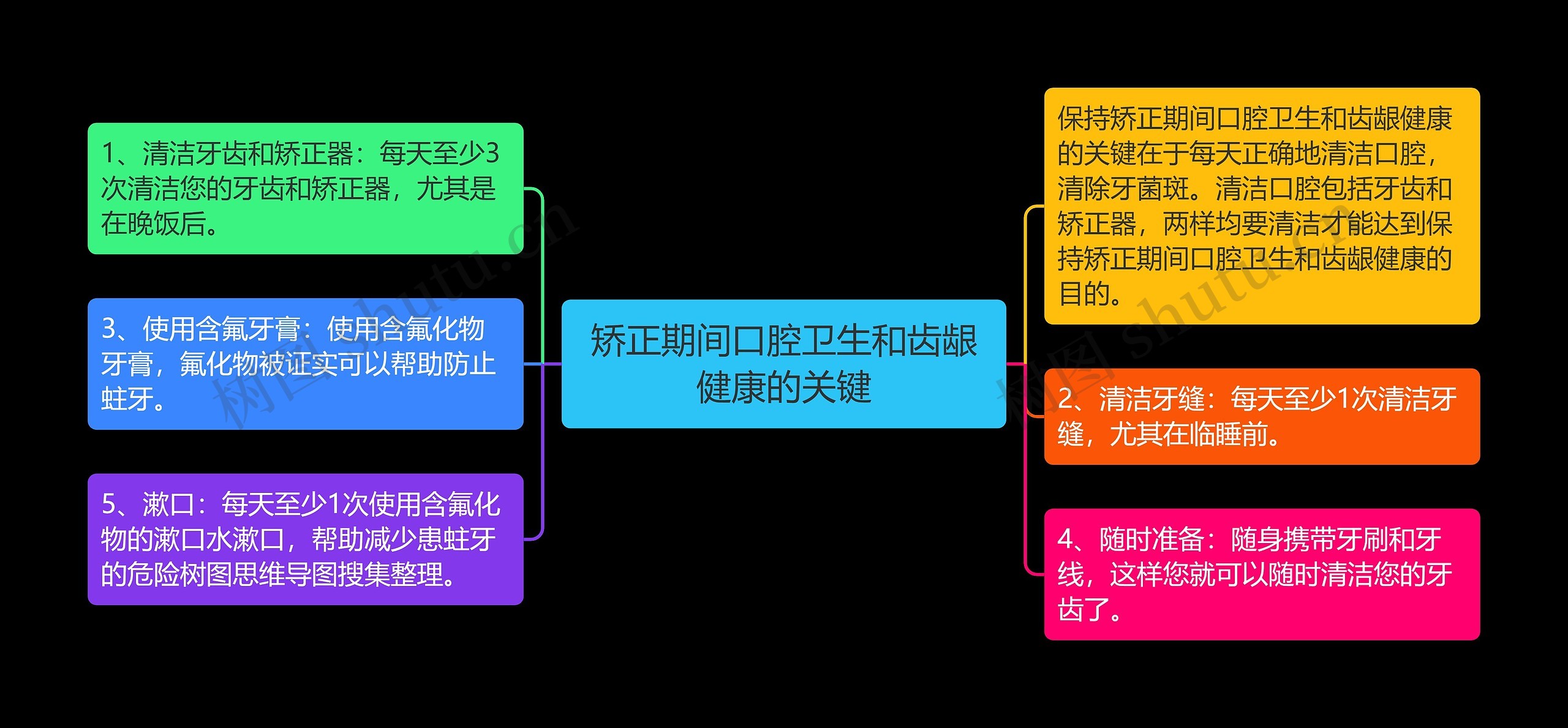 矫正期间口腔卫生和齿龈健康的关键