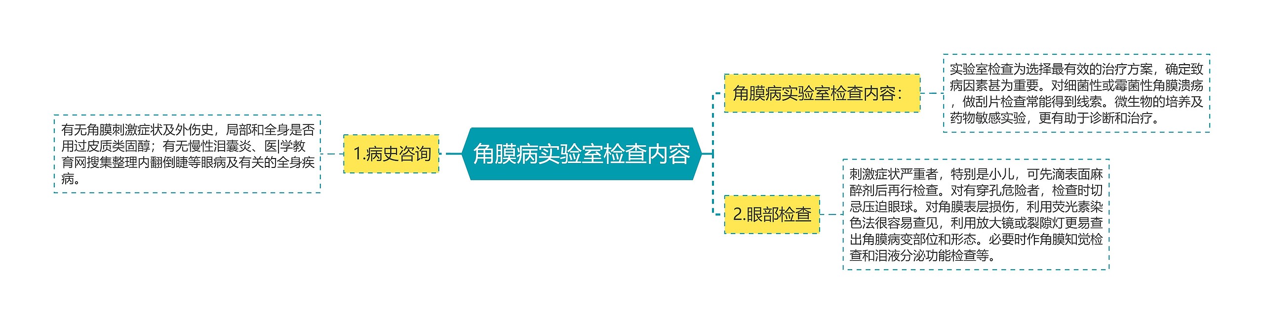 角膜病实验室检查内容思维导图