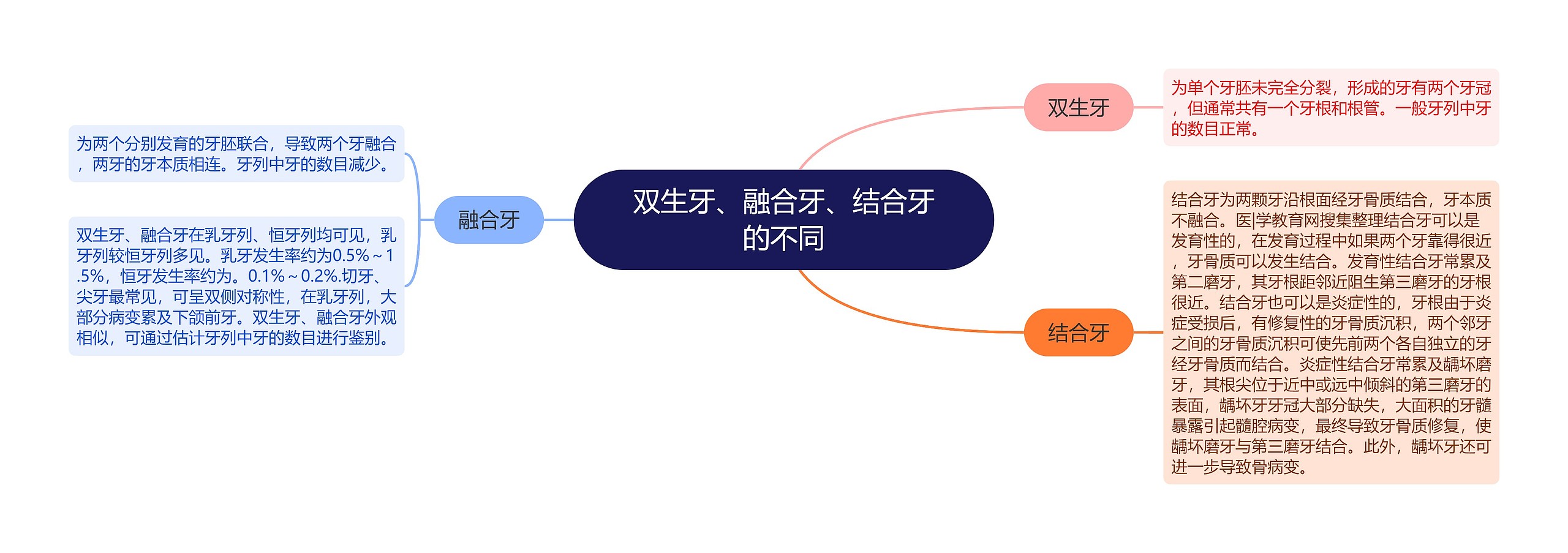 双生牙、融合牙、结合牙的不同思维导图