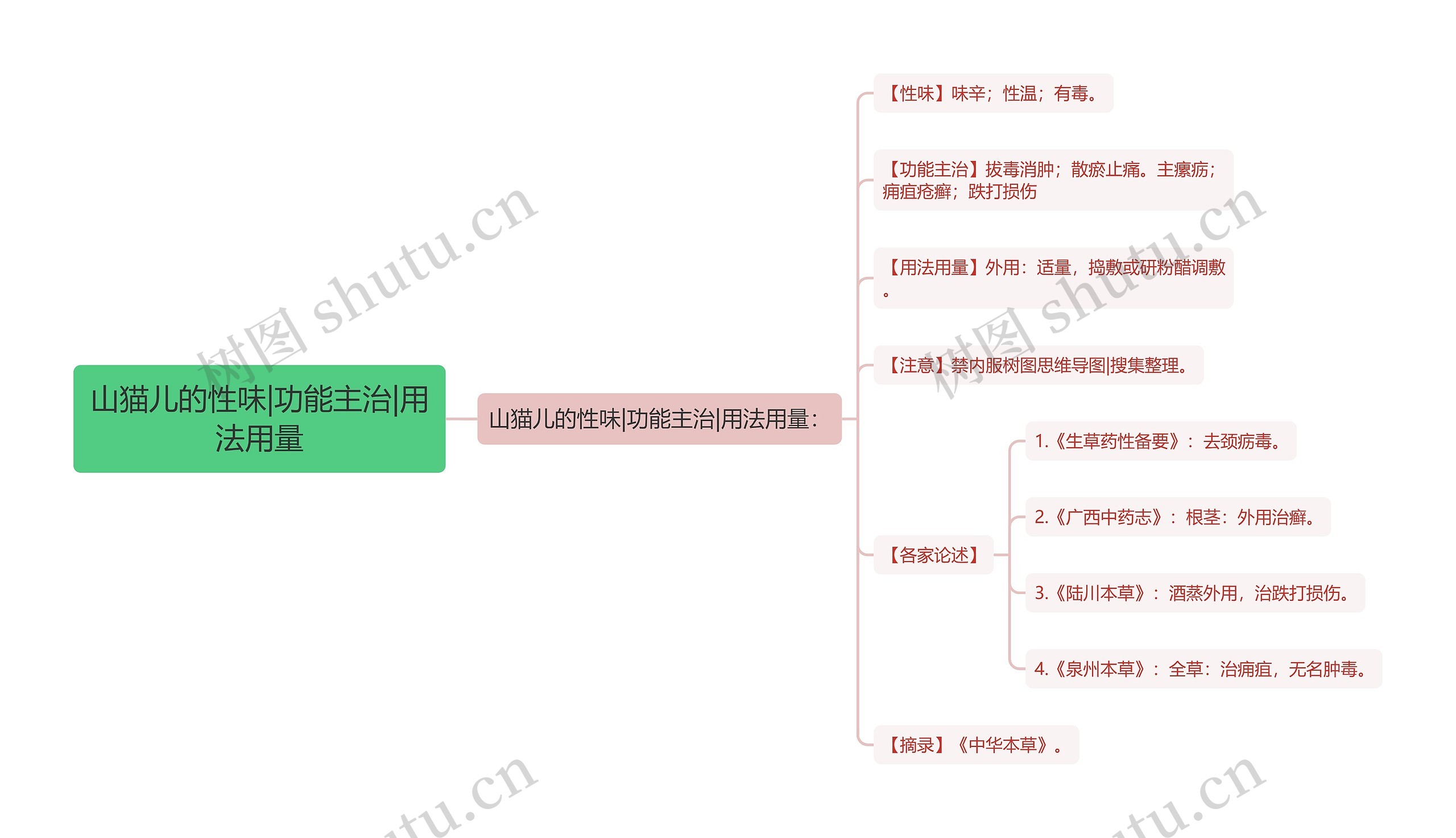 山猫儿的性味|功能主治|用法用量思维导图